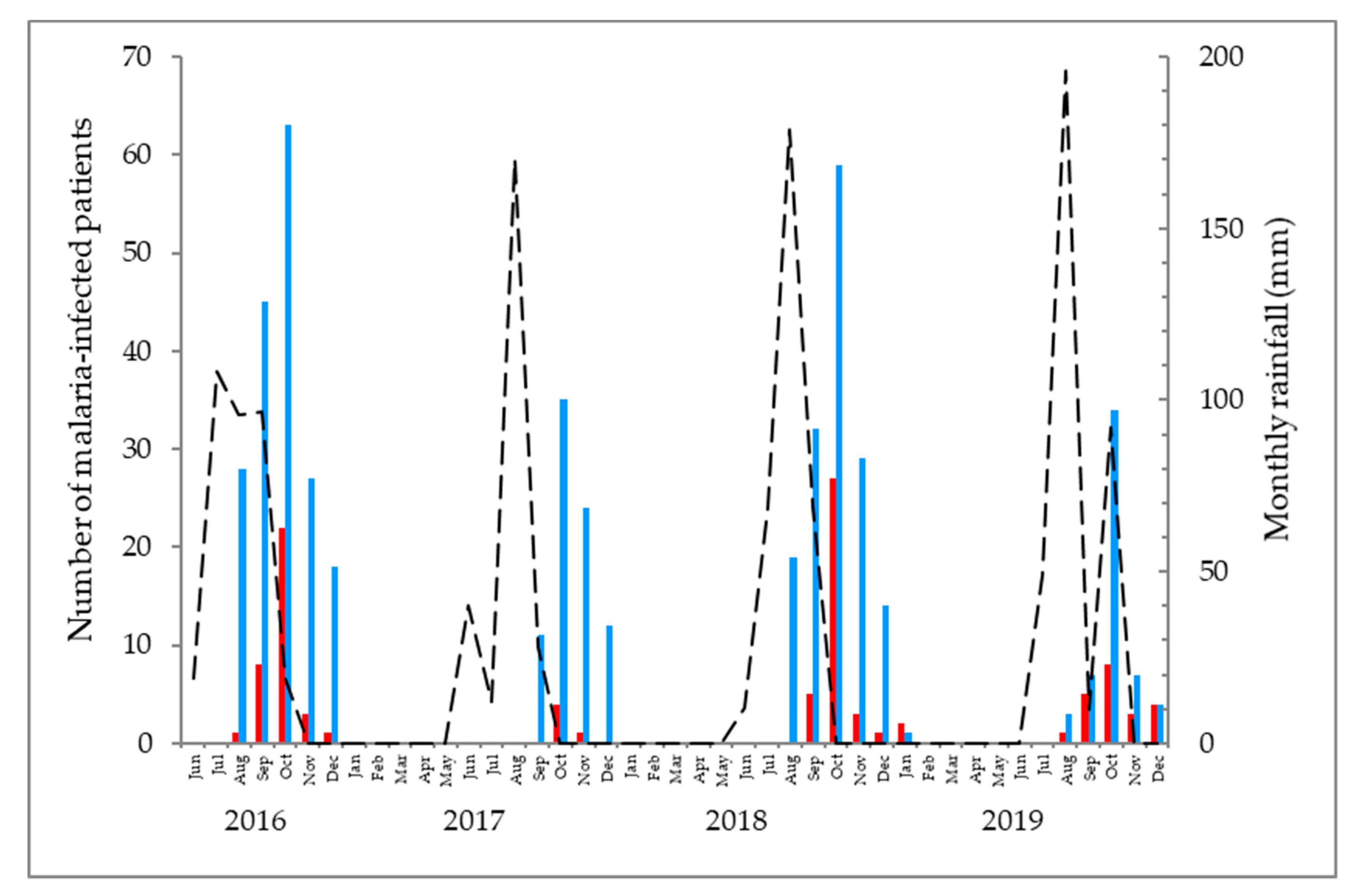 Tropicalmed 06 00001 g003
