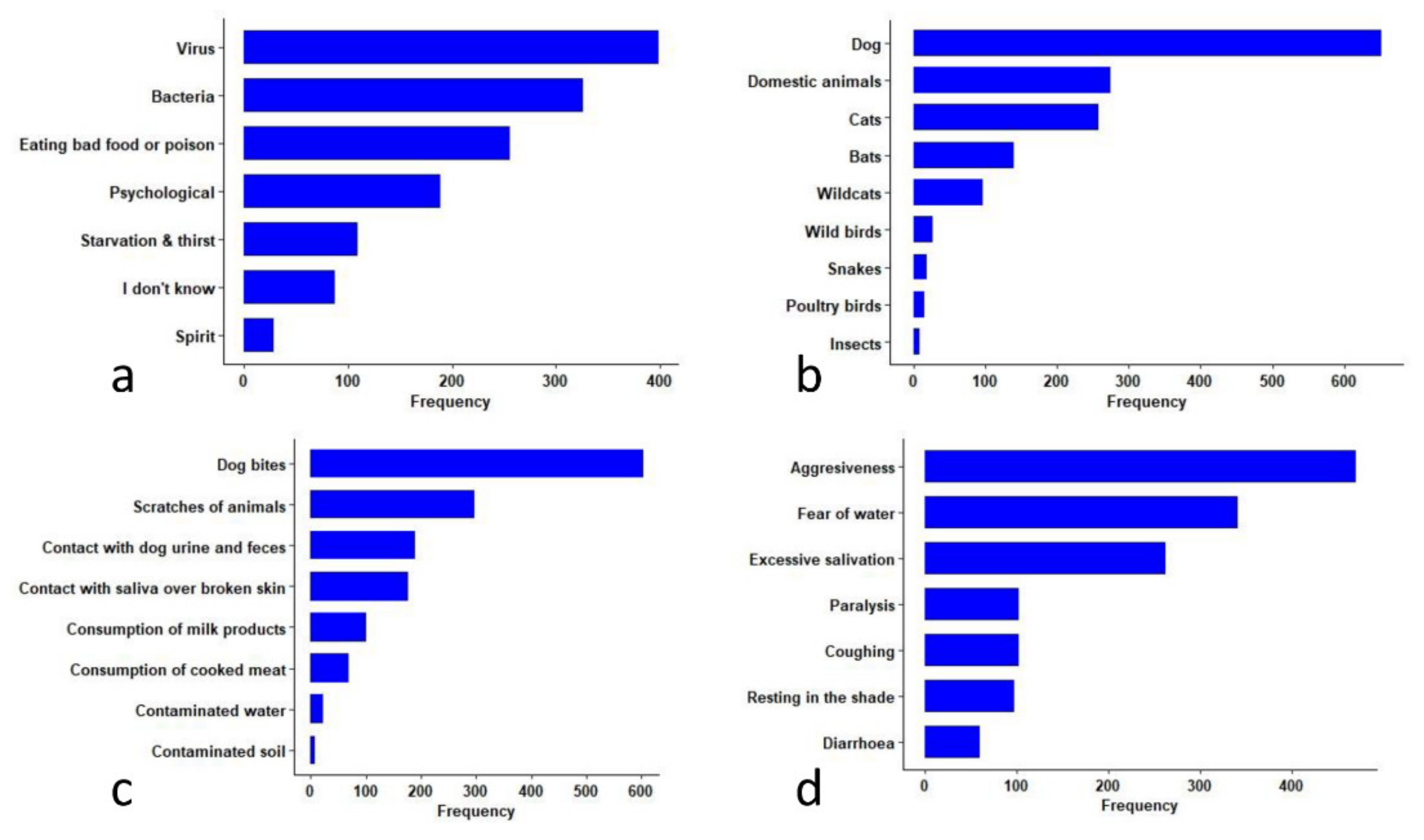 Tropicalmed 06 00028 g003