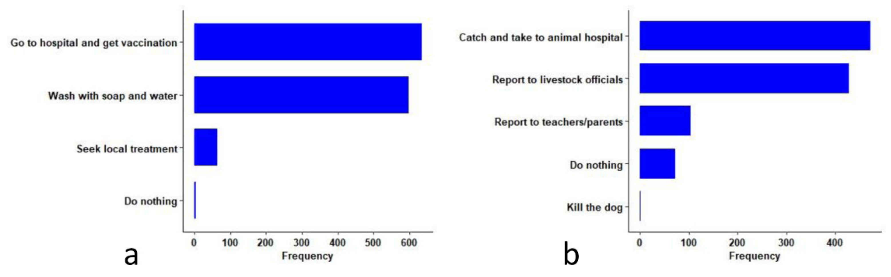 Tropicalmed 06 00028 g004