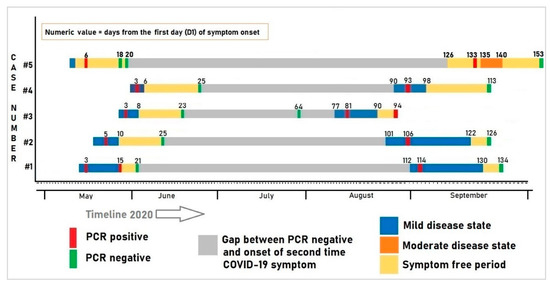 Tropicalmed Free Full Text A Case Series Describing The Recurrence Of Covid 19 In Patients Who Recovered From Initial Illness In Bangladesh Html