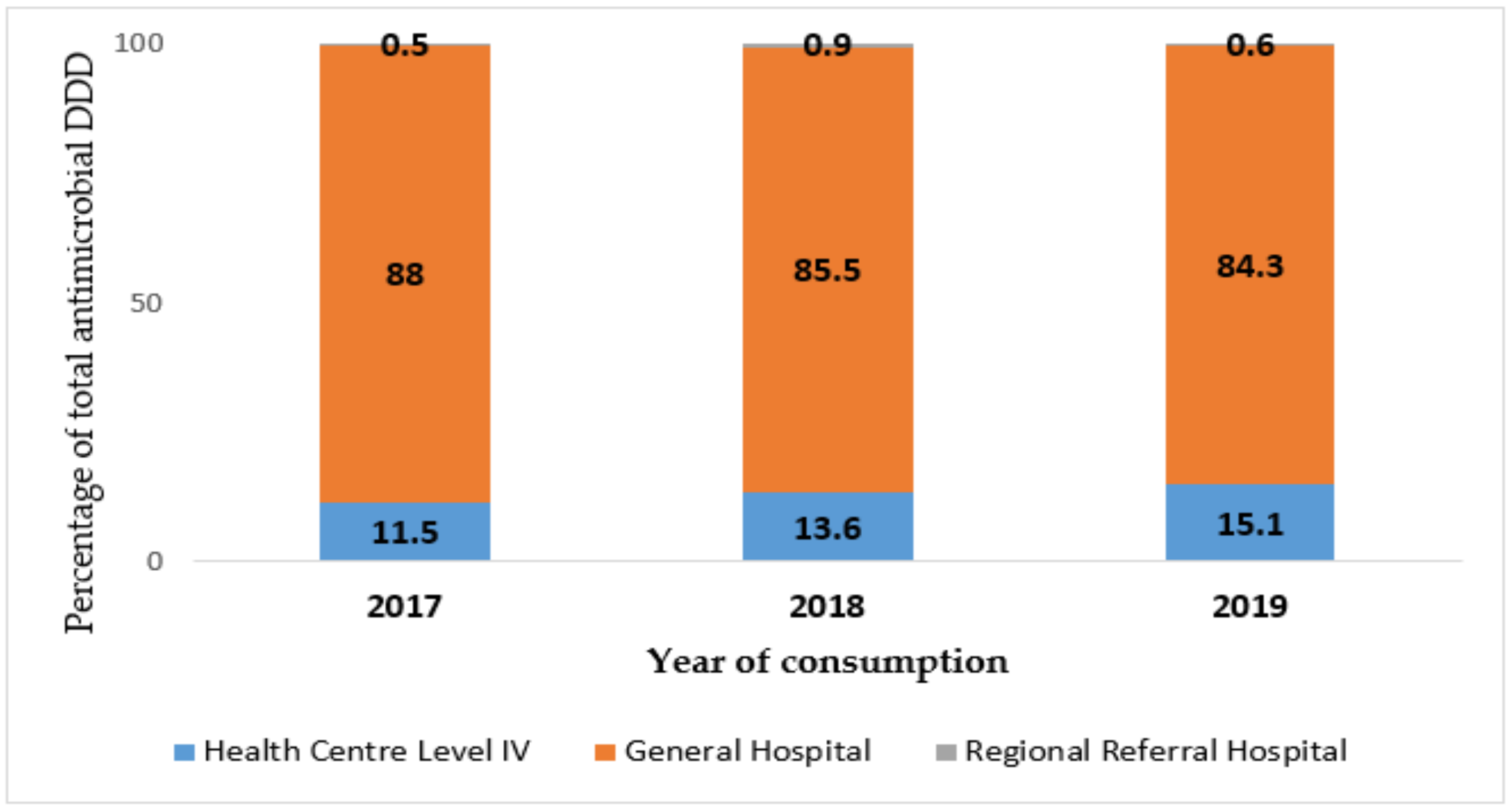 Tropicalmed Free Full Text National Antimicrobial Consumption Analysis Of Central Warehouses Supplies To In Patient Care Health Facilities From 2017 To 2019 In Uganda Tropicalmed Free Full Text National Antimicrobial Consumption Analysis Of Central Warehouses Supplies To In Patient Care Health Facilities From 2017 To 2019 In Uganda