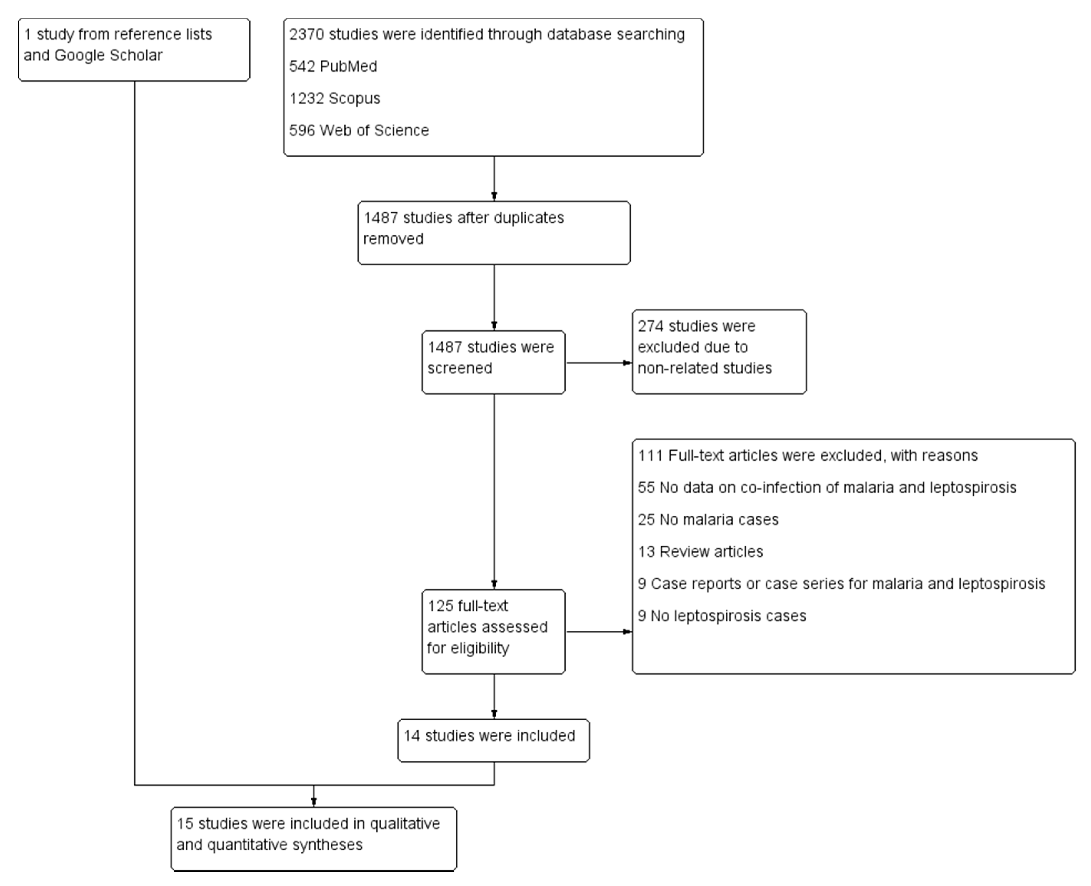 Tropicalmed 06 00122 g001 Tropicalmed 06 00122 g001