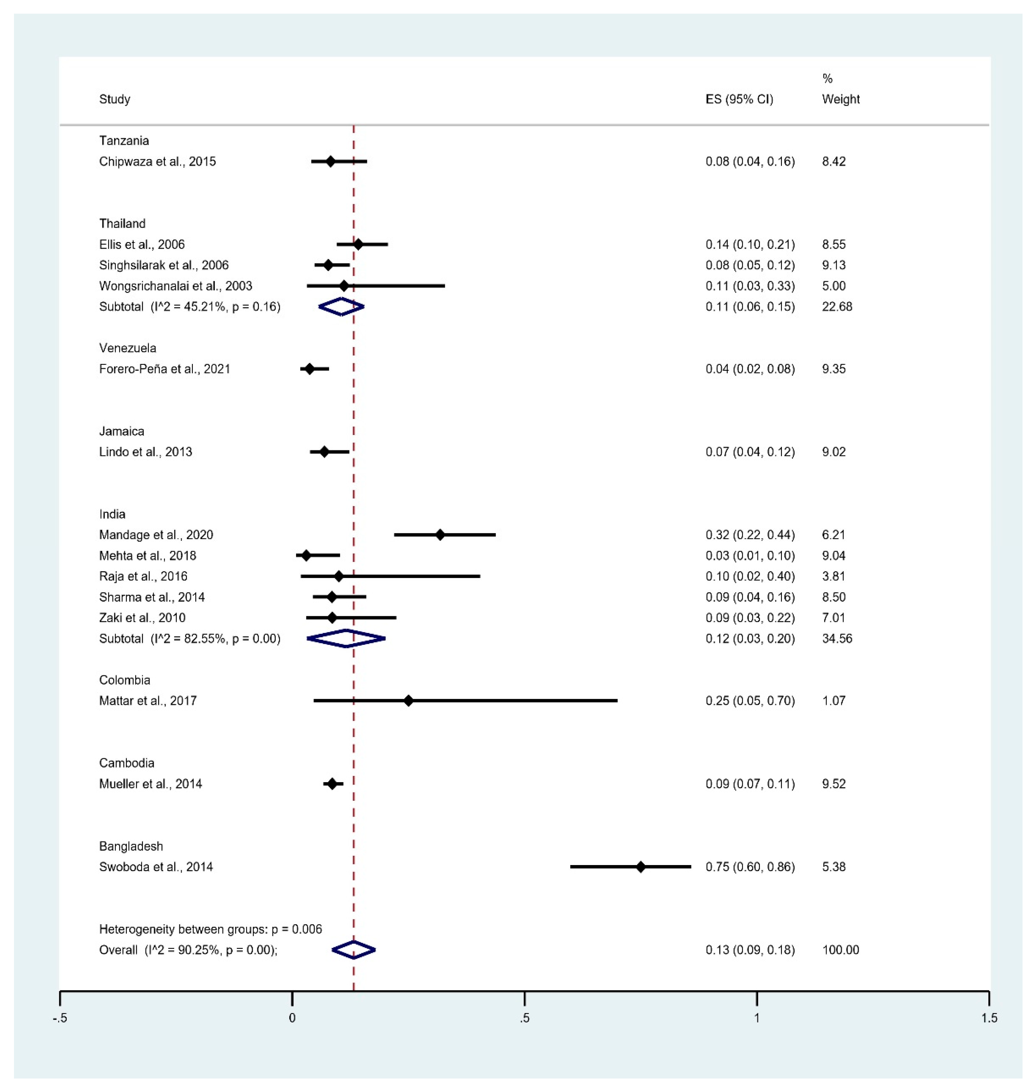 Tropicalmed 06 00122 g003 Tropicalmed 06 00122 g003