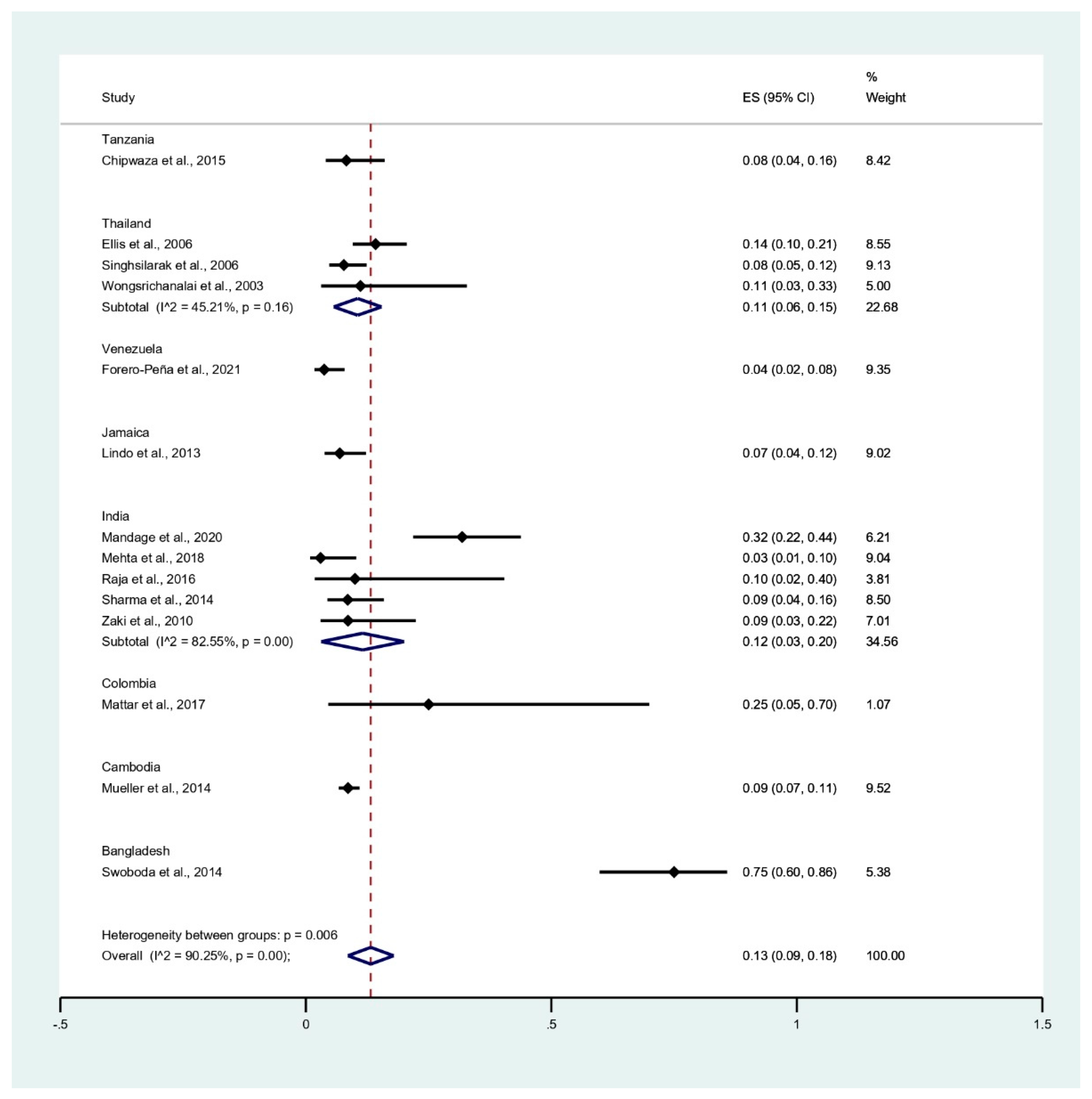 Tropicalmed 06 00122 g005 Tropicalmed 06 00122 g005