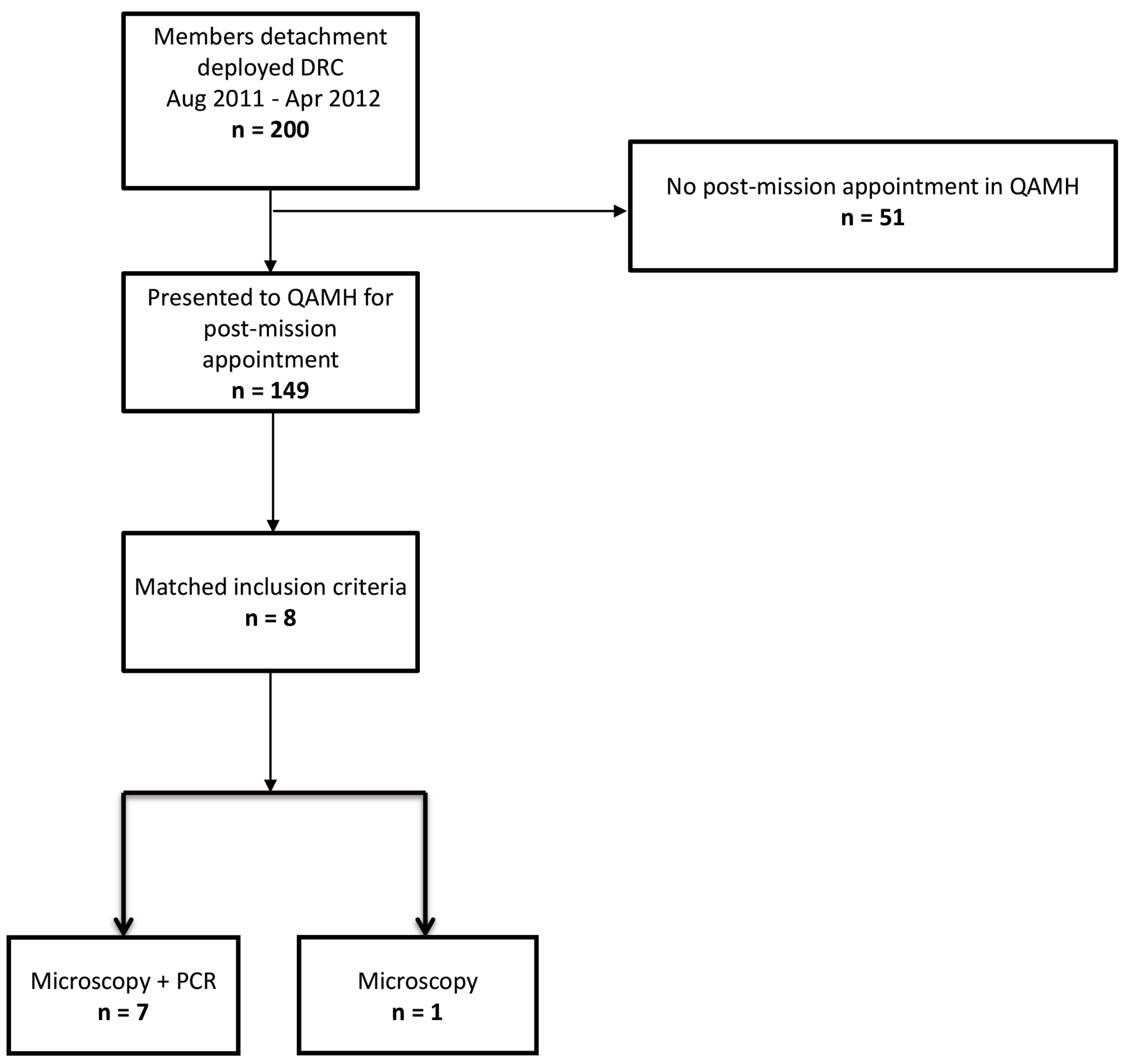 Tropicalmed 06 00125 g001 Tropicalmed 06 00125 g001