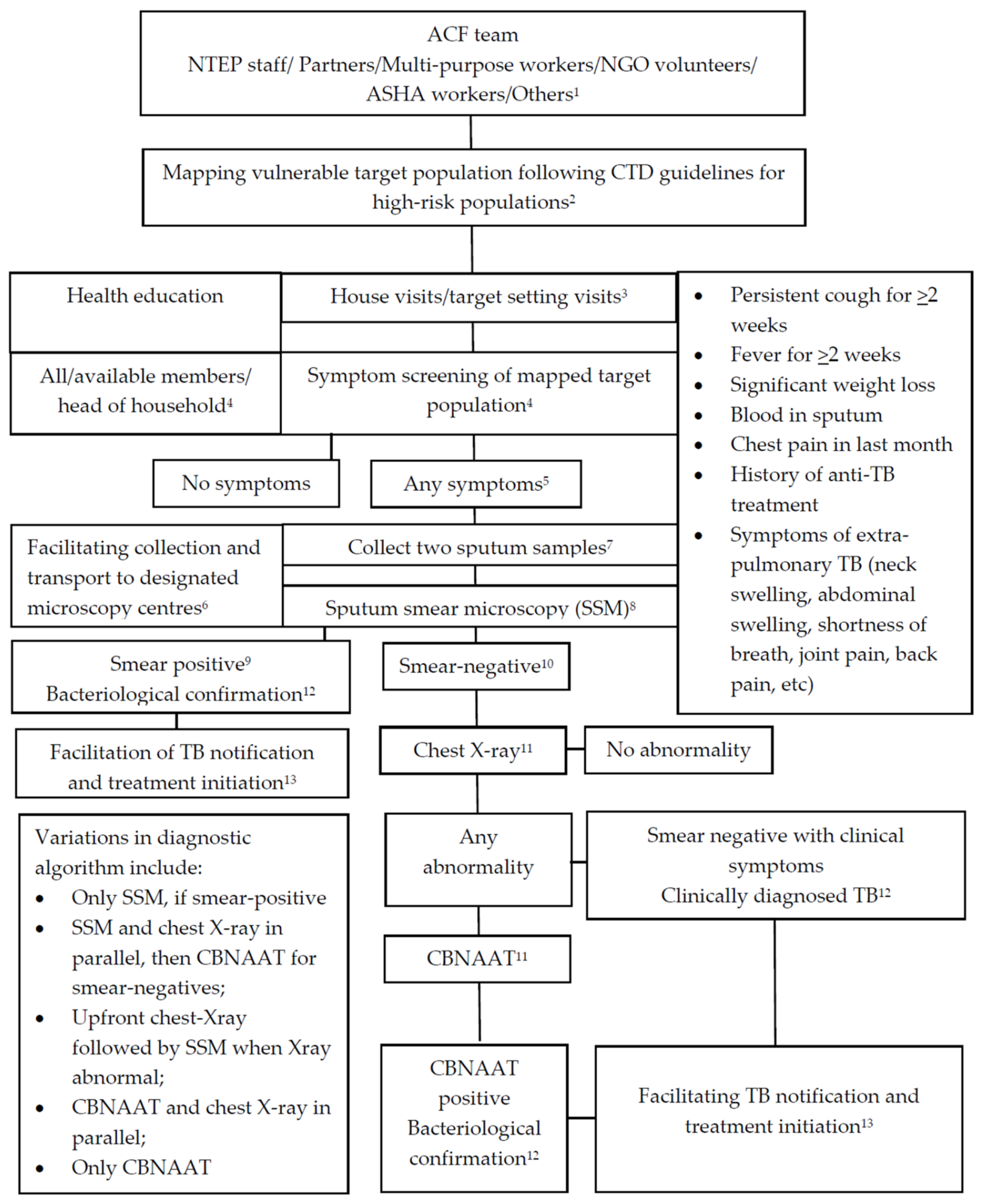 TropicalMed Free FullText Active Case Finding for Tuberculosis in