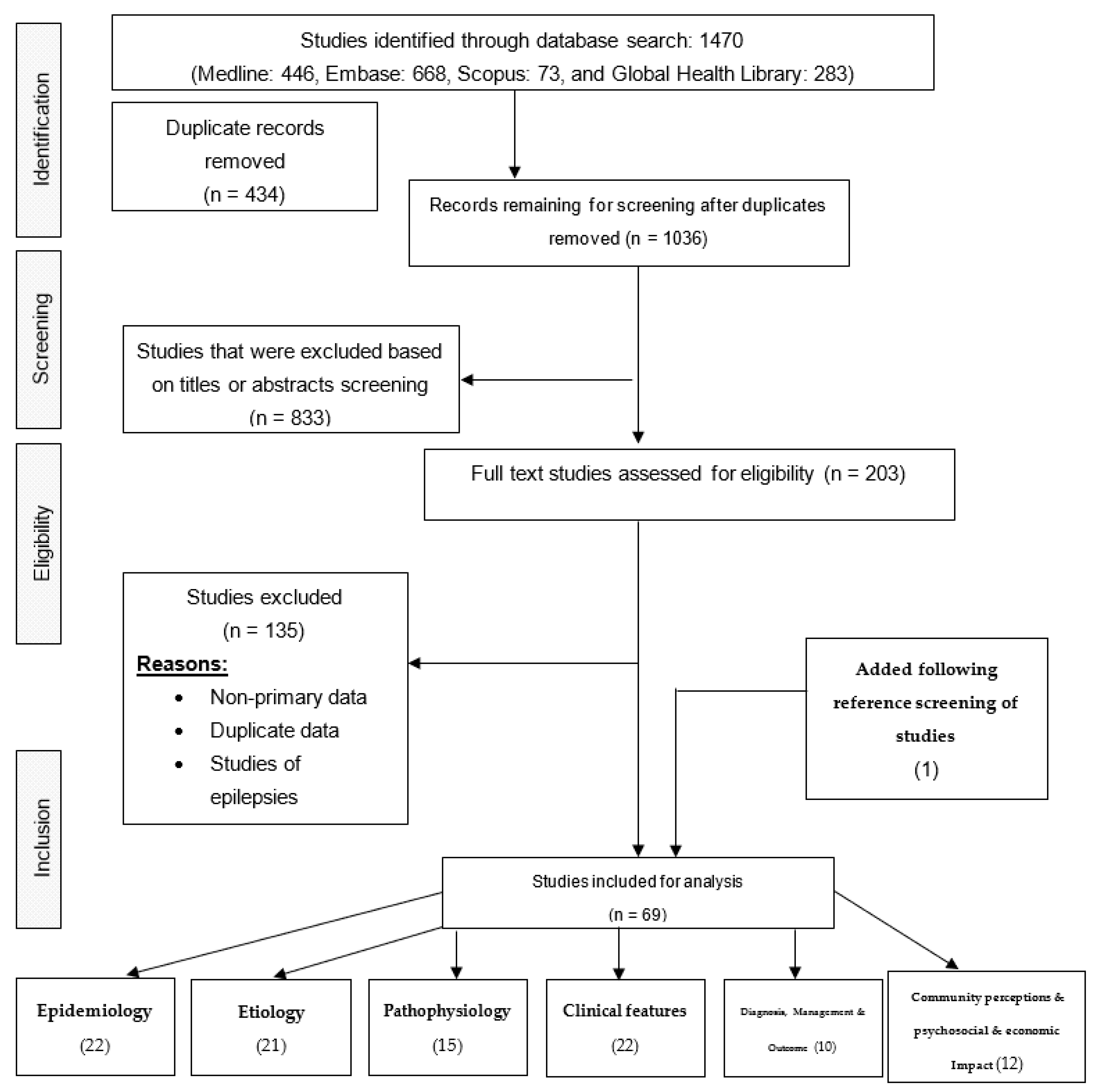 Tropicalmed 06 00211 g001 Tropicalmed 06 00211 g001