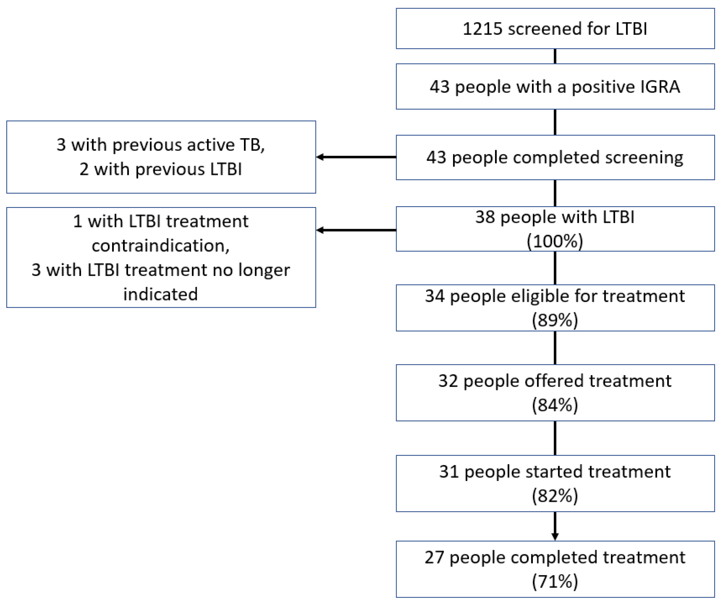Tropicalmed 07 00019 g002