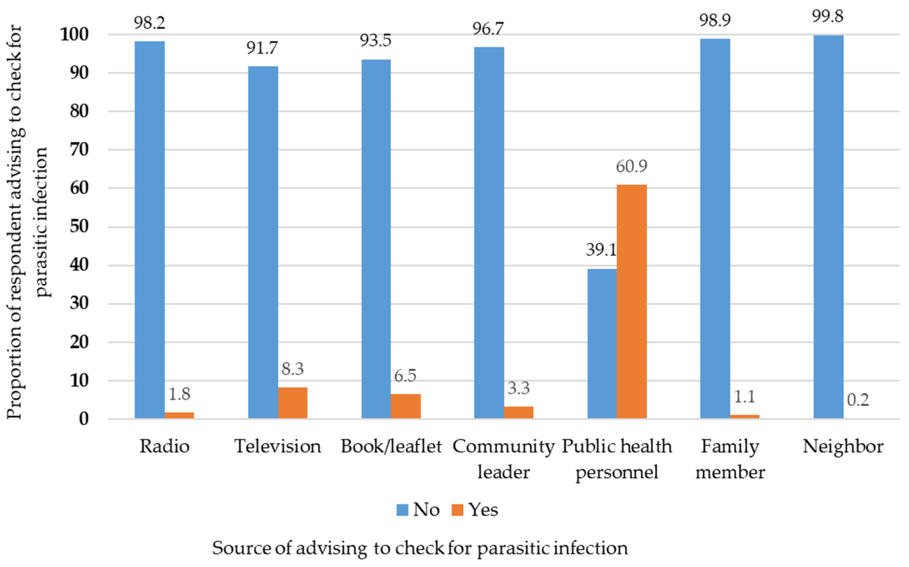 Tropicalmed 07 00033 g003 550