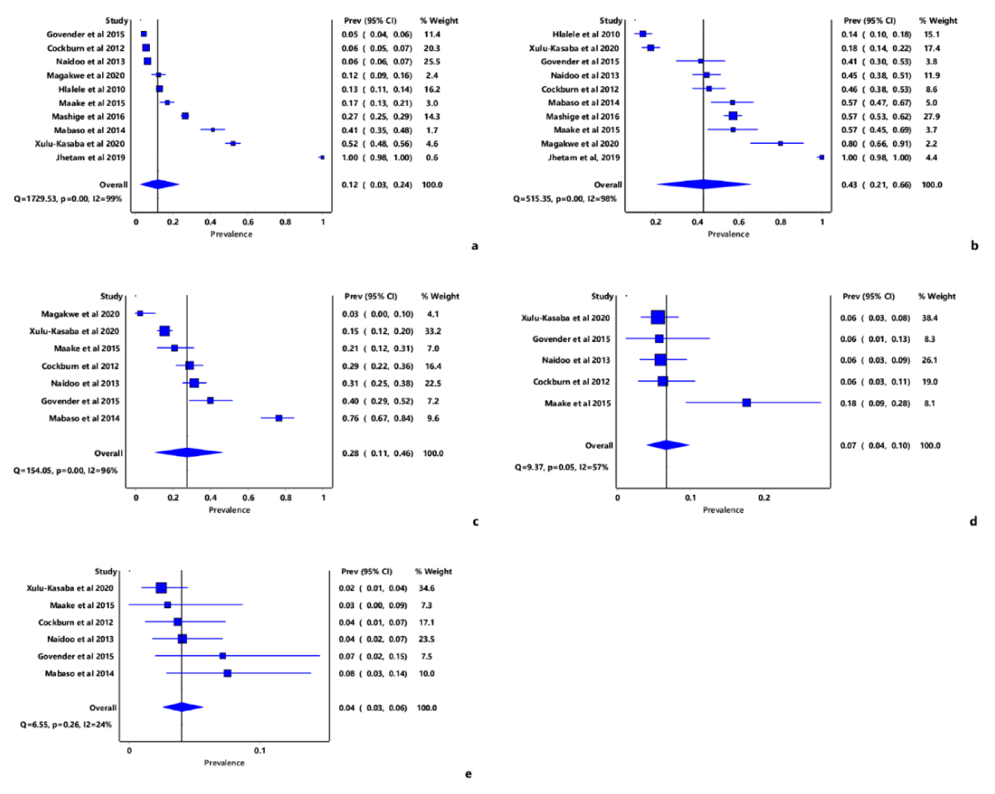 Tropicalmed 07 00034 g002 Tropicalmed 07 00034 g002