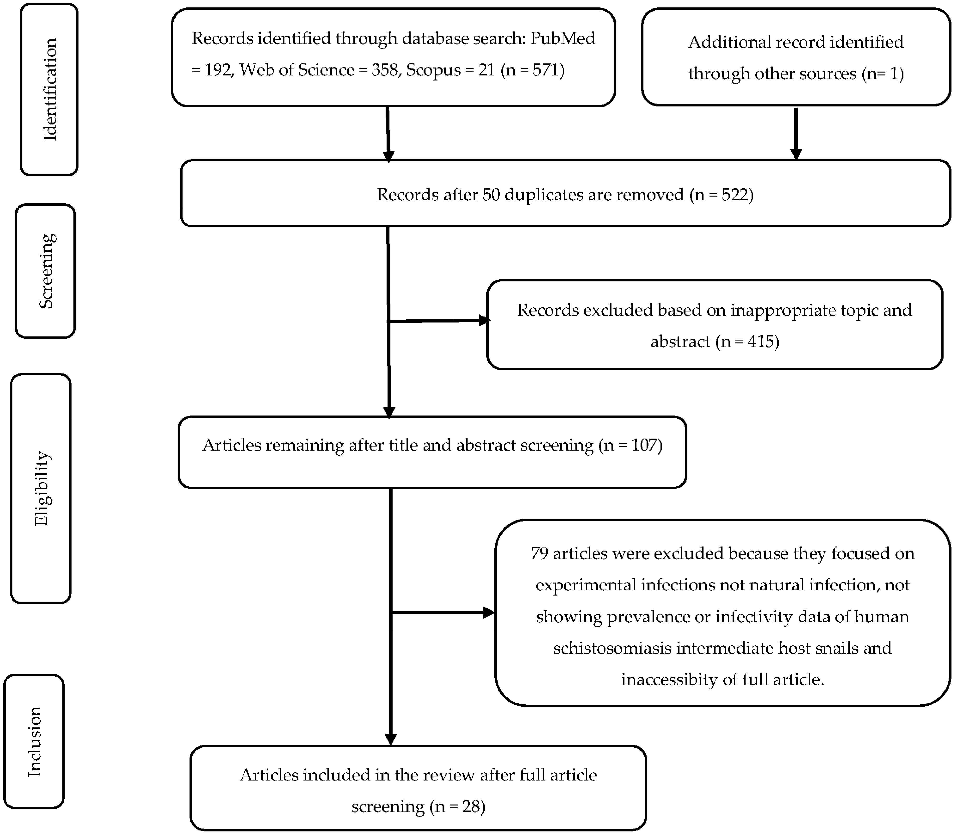Tropicalmed 07 00072 g001