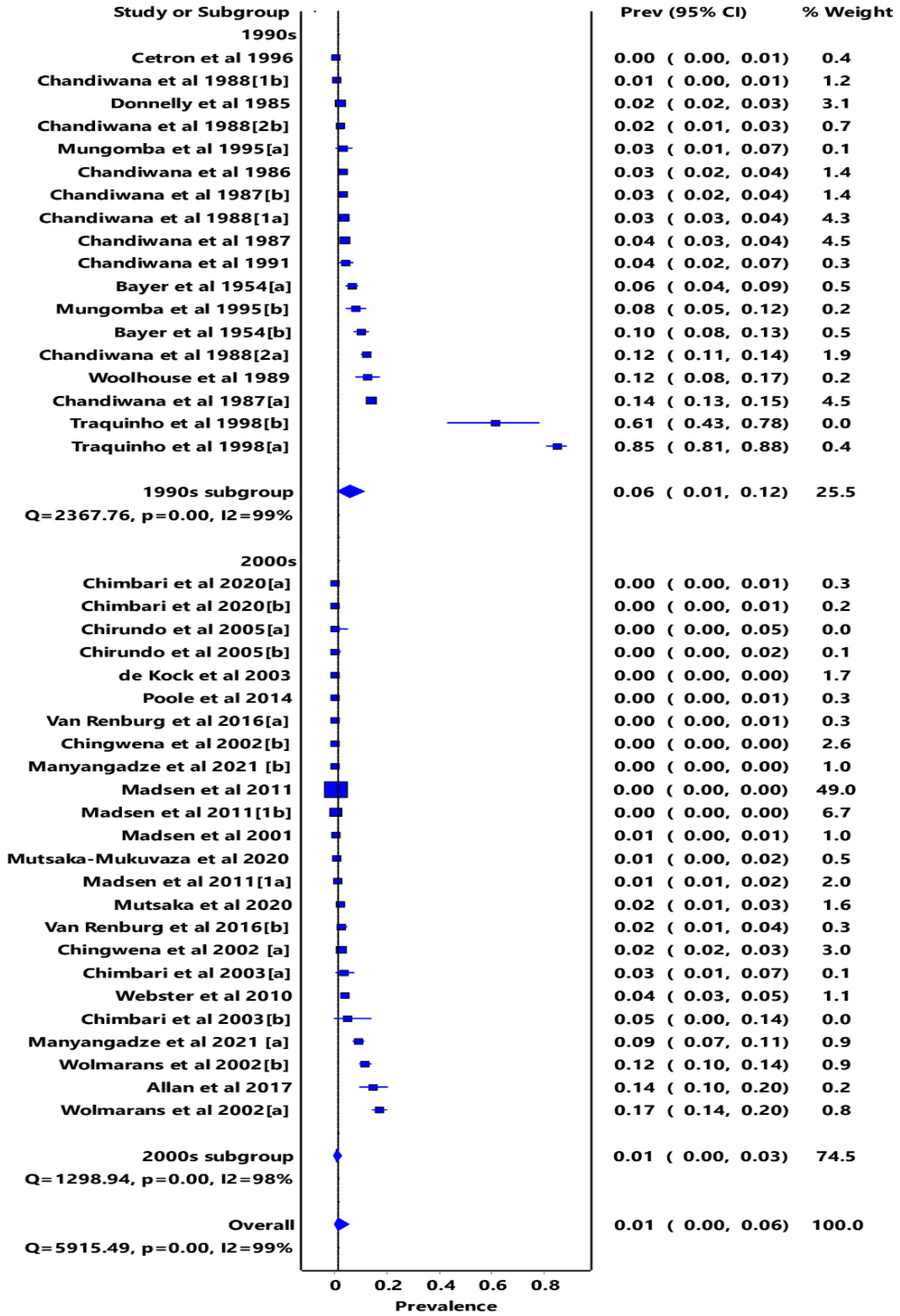 Tropicalmed 07 00072 g002