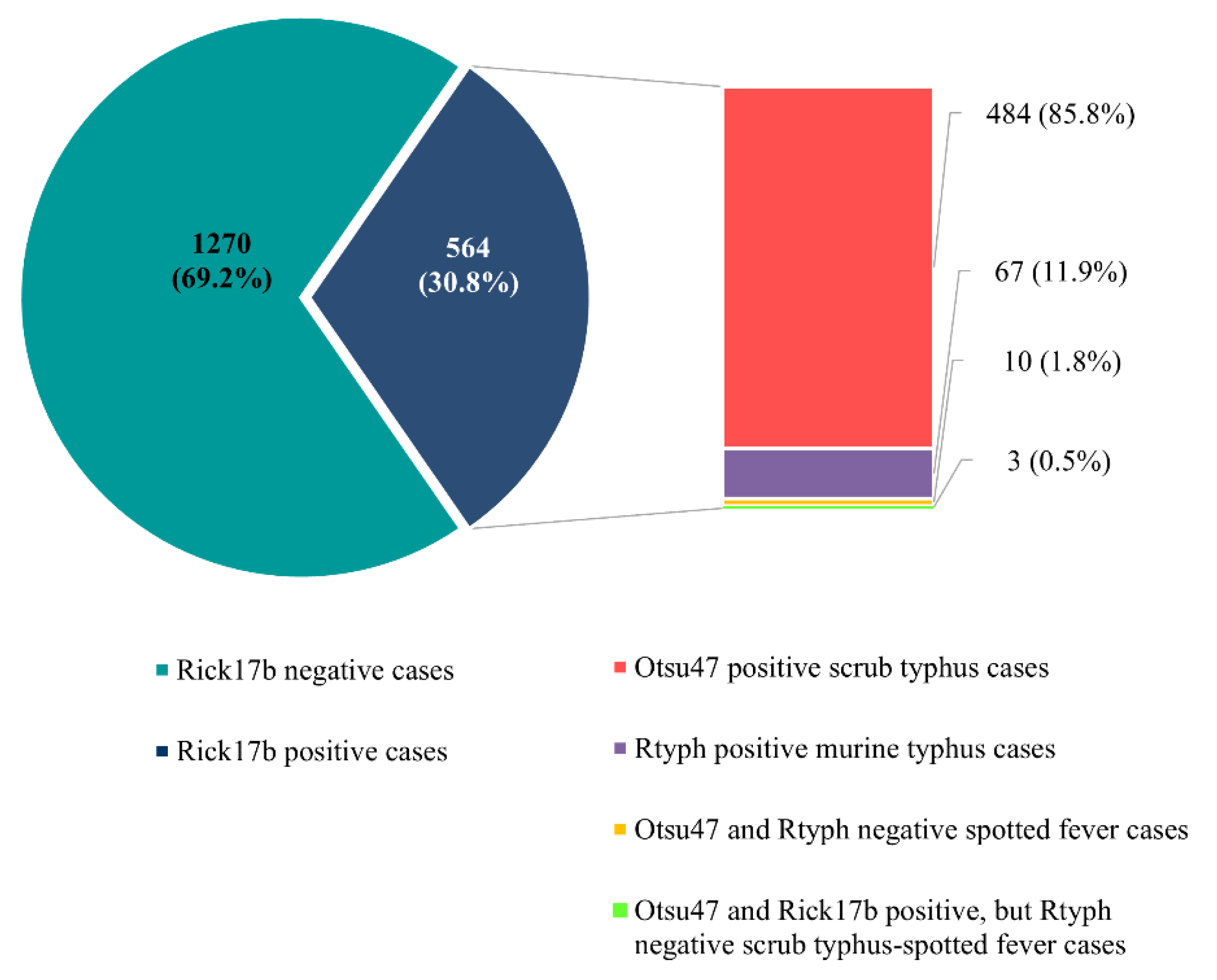 Tropicalmed 07 00088 g003 Tropicalmed 07 00088 g003