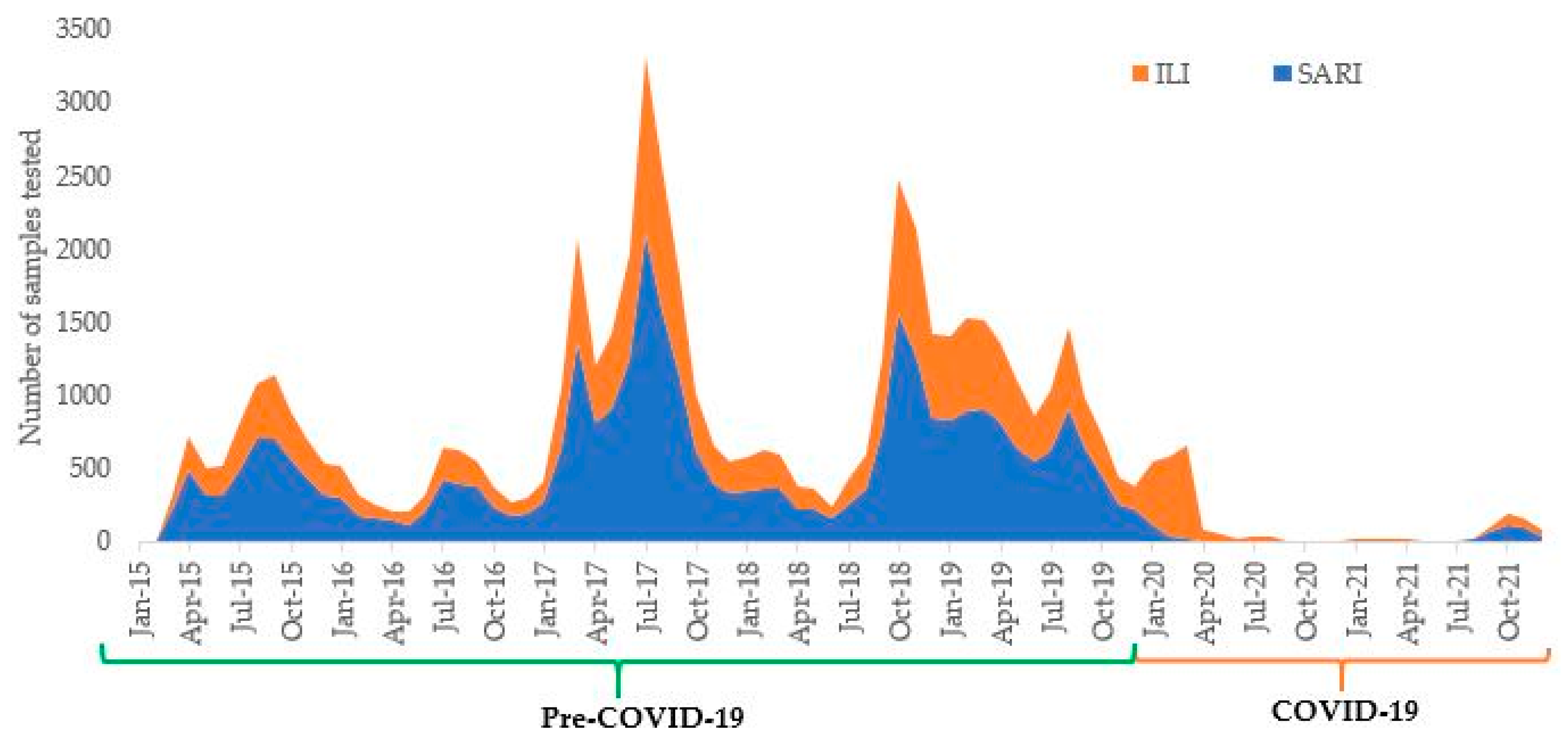 TropicalMed Free FullText Trends in Influenza Infections in Three