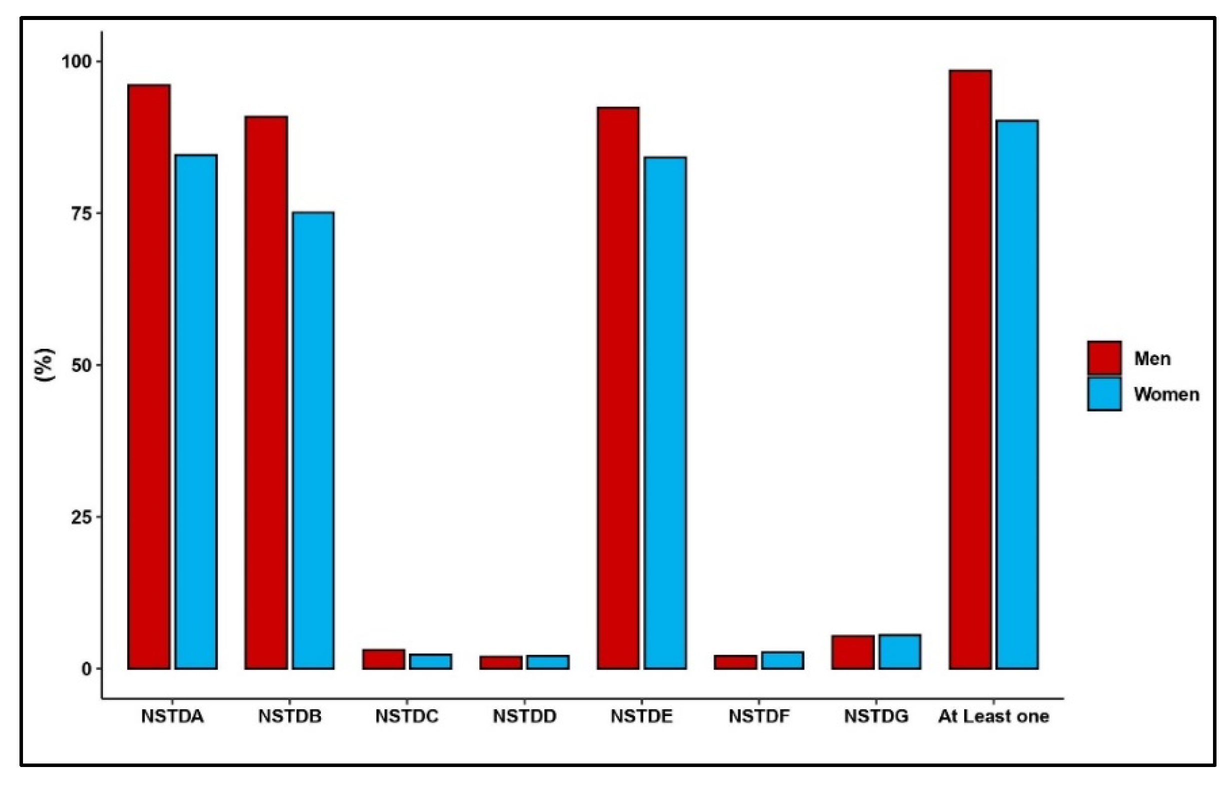 TropicalMed Free Full-Text Associations between Awareness of Sexually Transmitted Infections (STIs) and Prevalence of STIs among Sub-Saharan African Men and Women picture