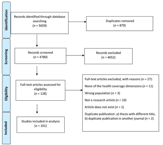 Tropicalmed Free Full Text A Systematic Scoping Review On Migrant Health Coverage In Thailand Html