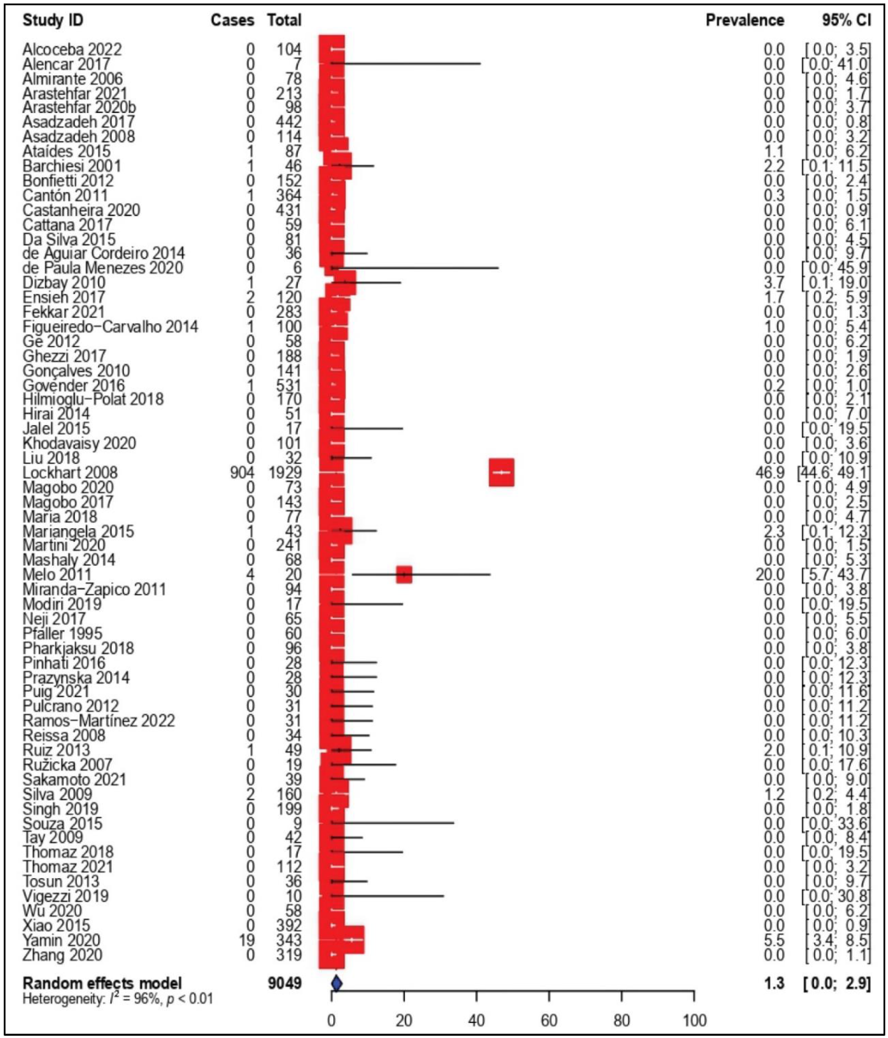 Tropicalmed 07 00188 g003