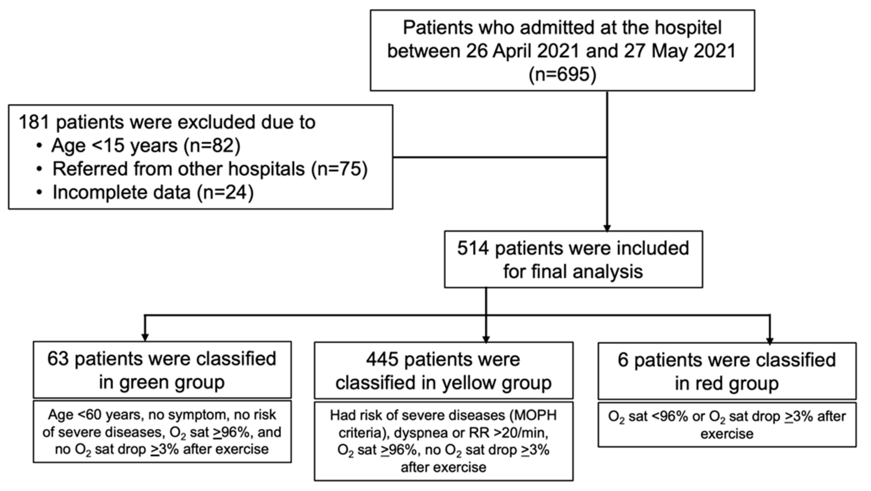 Tropicalmed 07 00238 g001 550