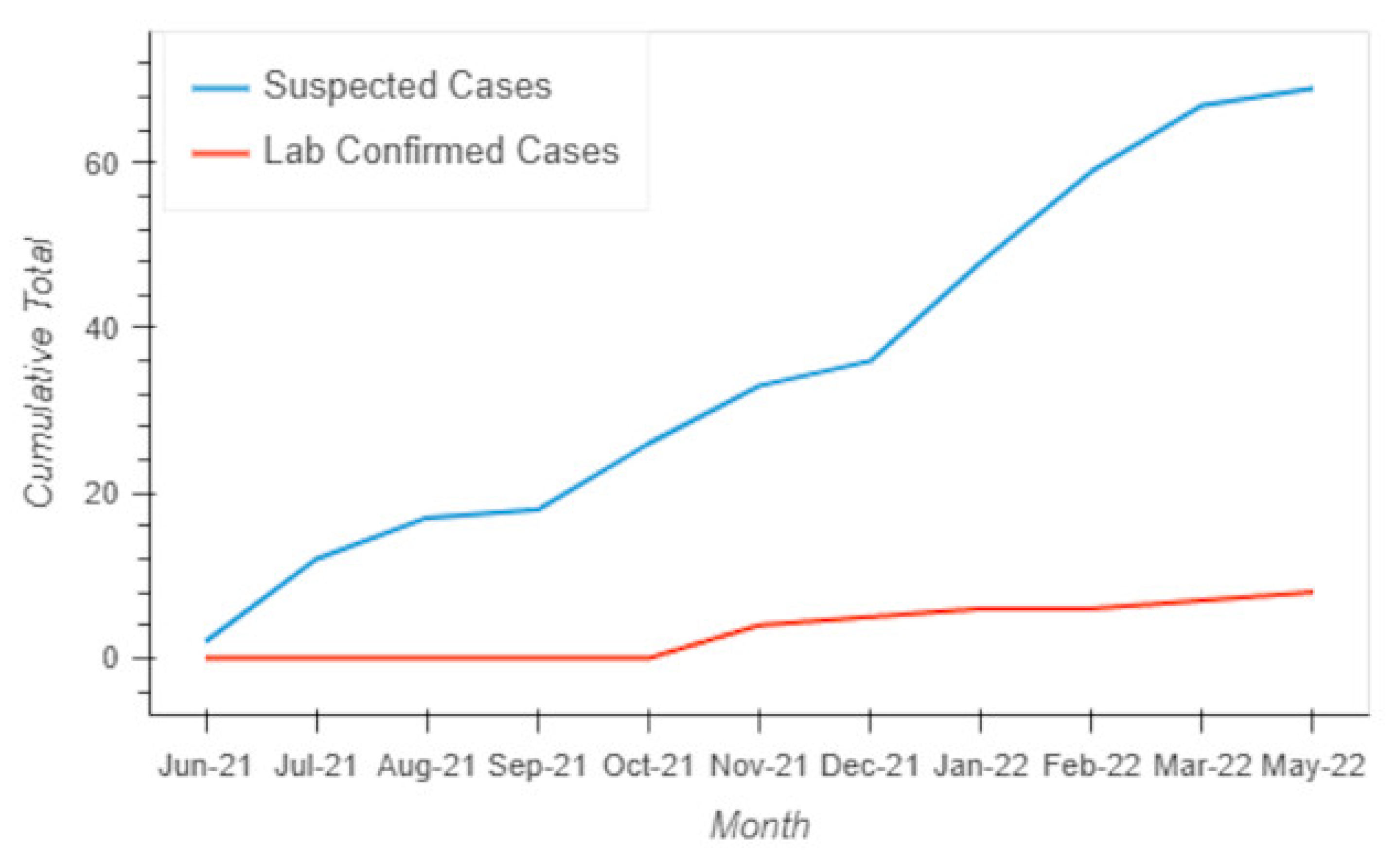 Tropicalmed 07 00257 g005 Tropicalmed 07 00257 g005