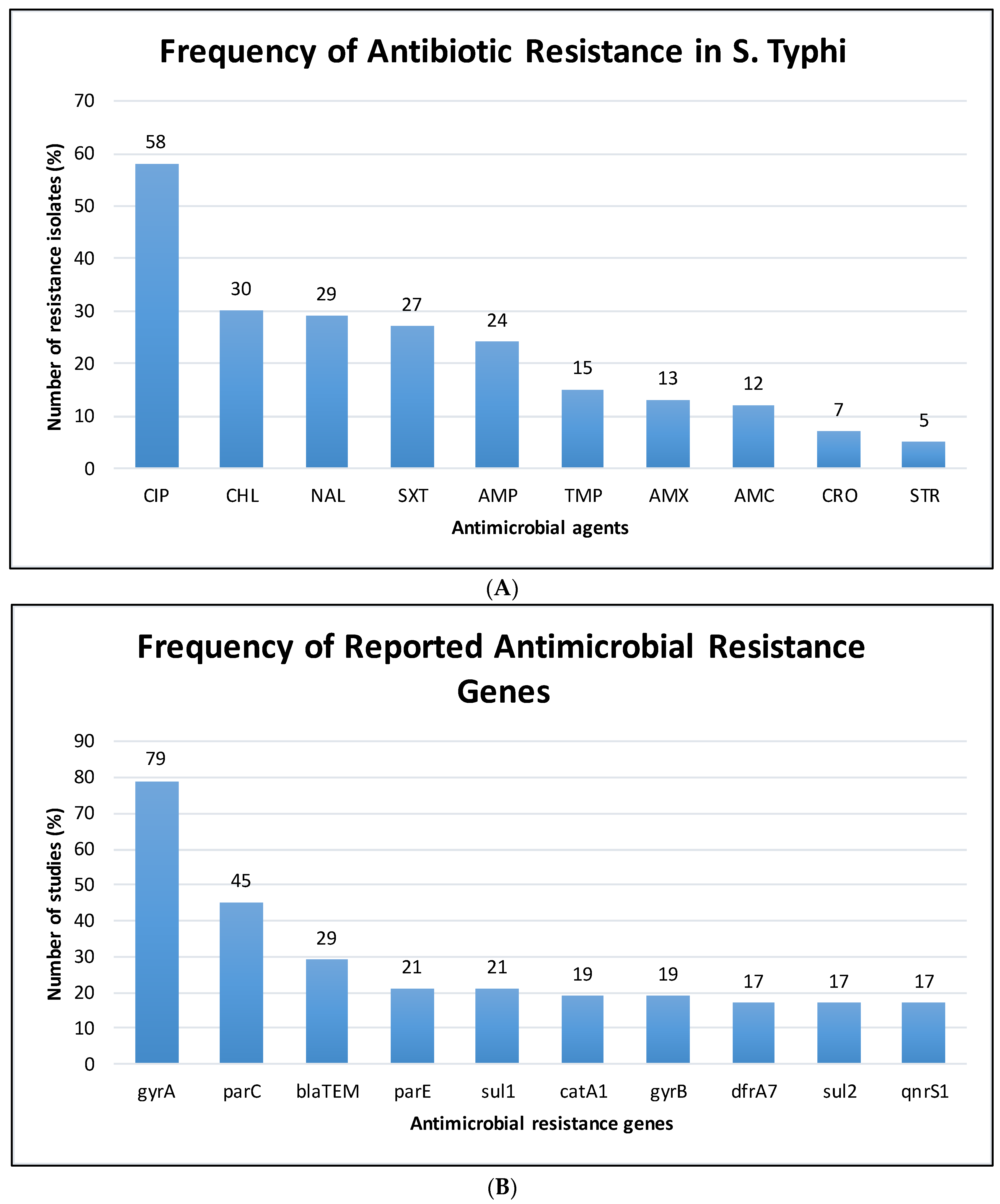 Tropicalmed 07 00271 g002 Tropicalmed 07 00271 g002