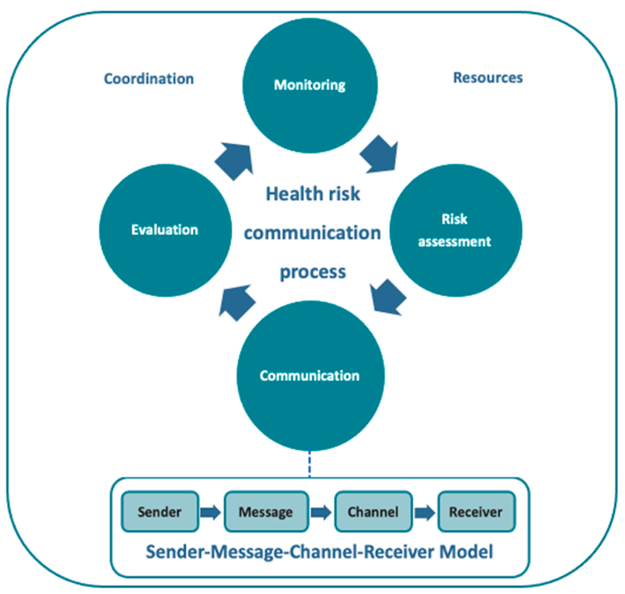 TropicalMed | Free Full-Text | Risk Communication Distributed among