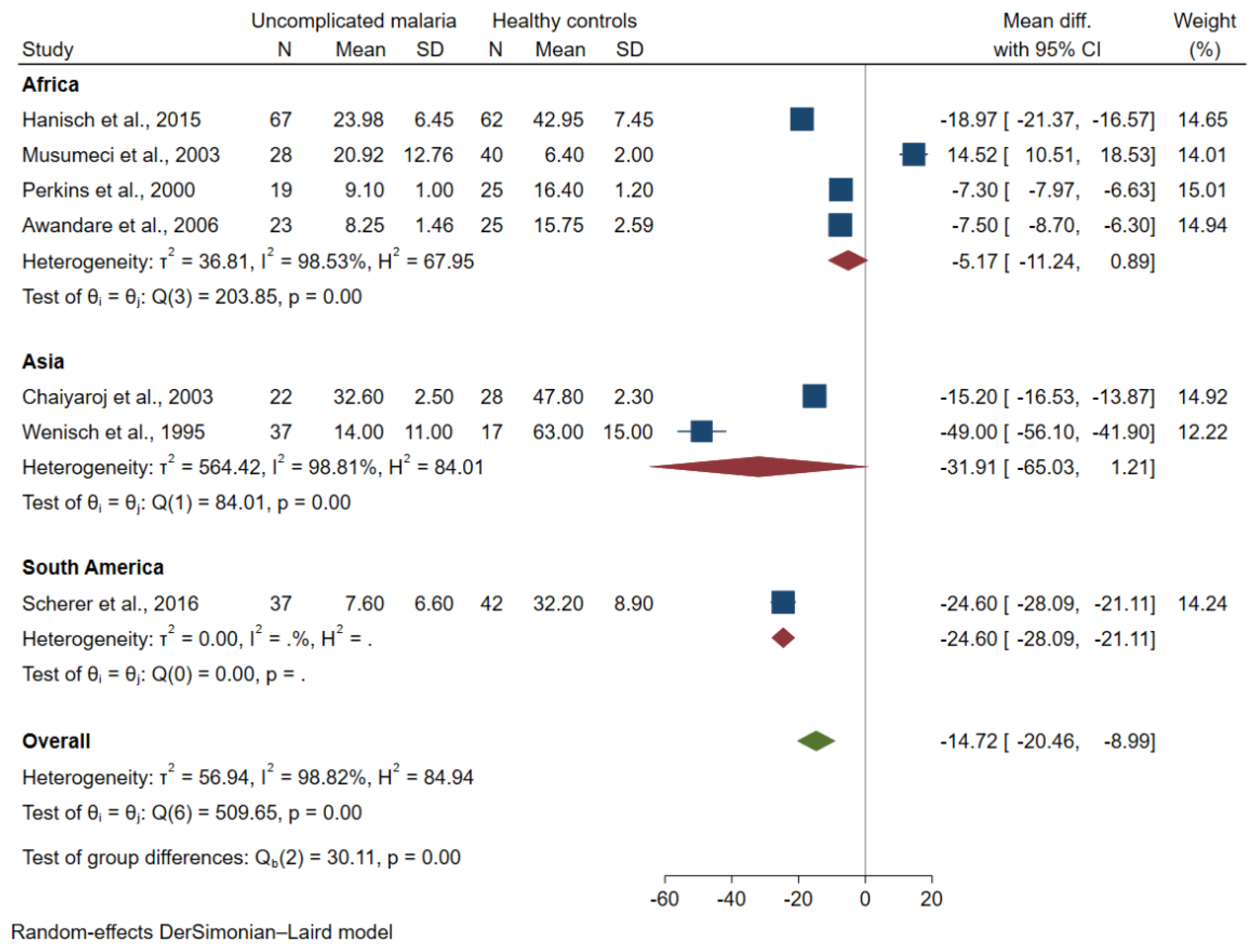 Tropicalmed 07 00299 g003
