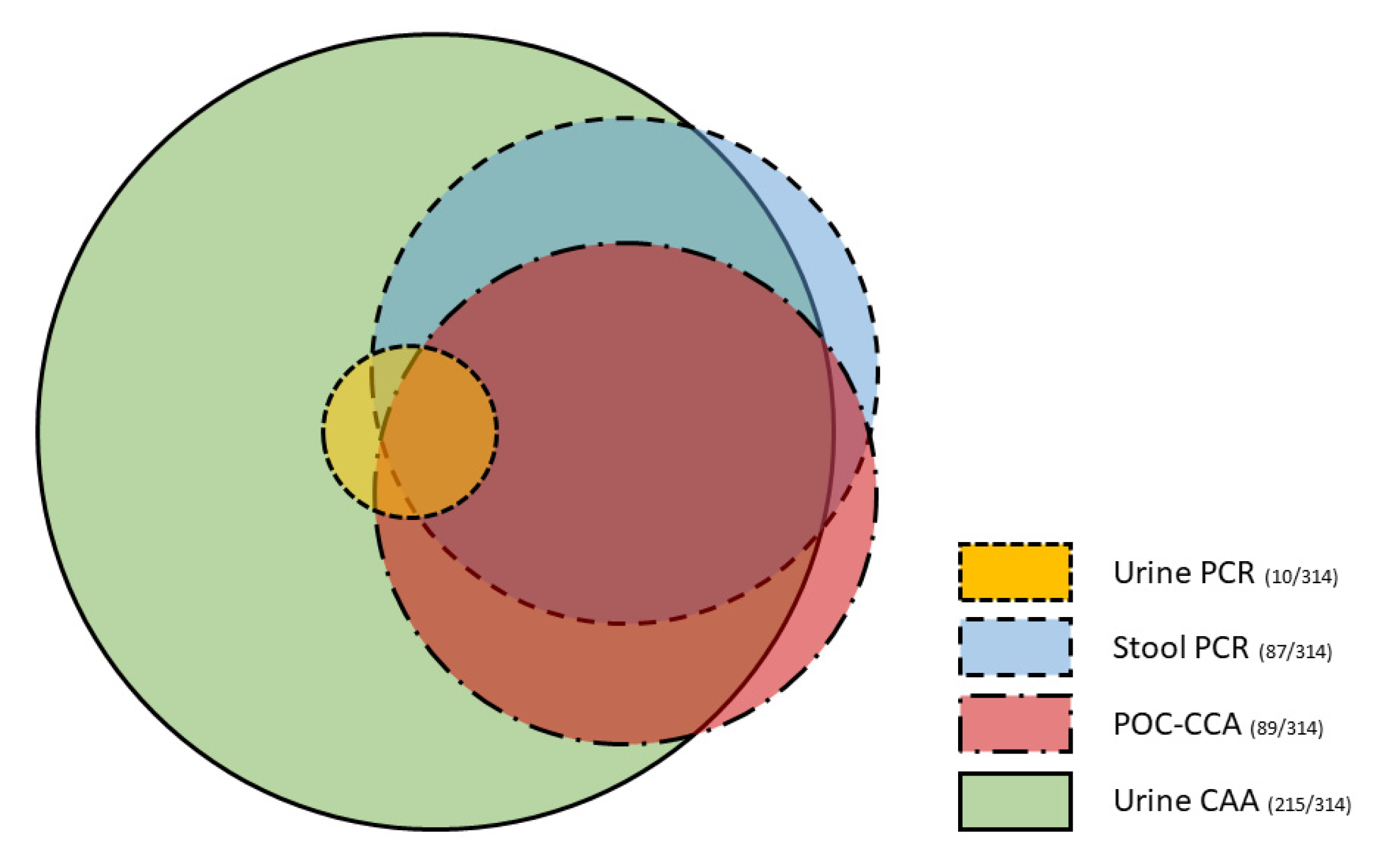 Tropicalmed 07 00315 g003 Tropicalmed 07 00315 g003