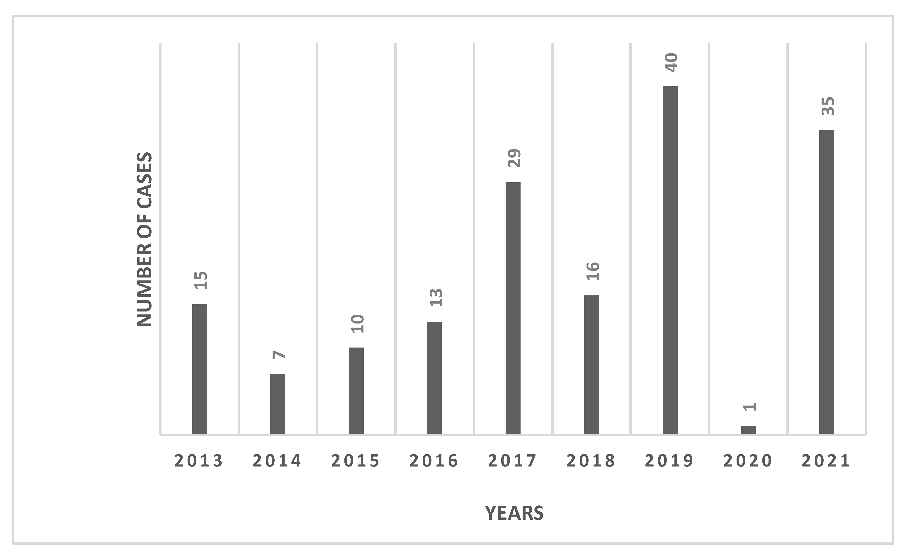 TropicalMed Free FullText Dengue Epidemiology in Qatar from 20132021 A Retrospective Study