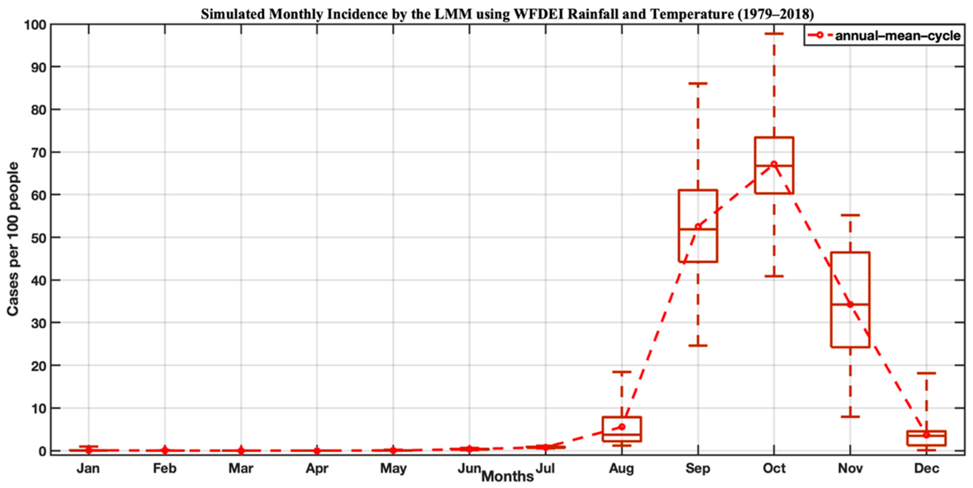 Tropicalmed 07 00345 g009 Tropicalmed 07 00345 g009