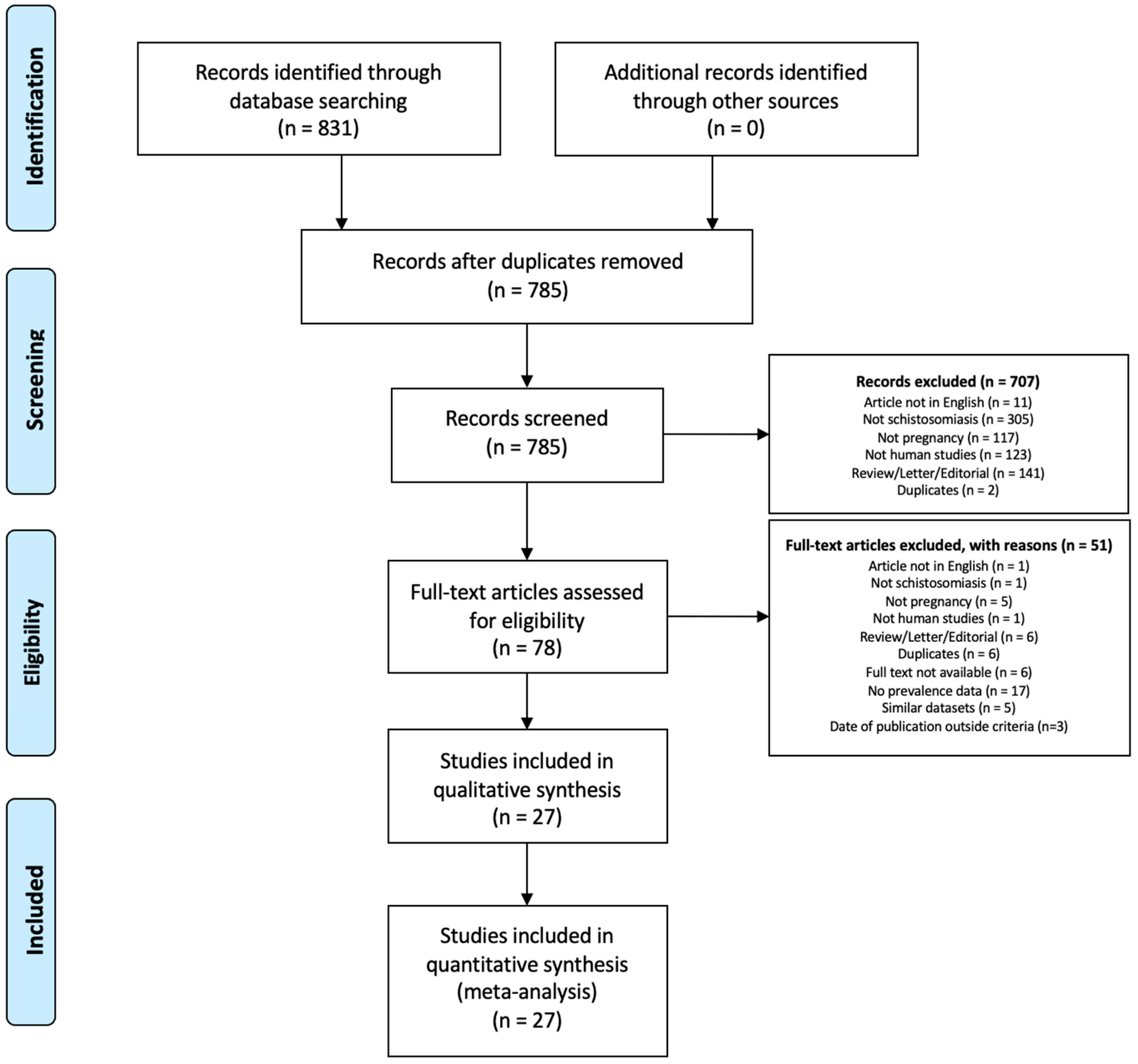 Tropicalmed 07 00354 g001 Tropicalmed 07 00354 g001