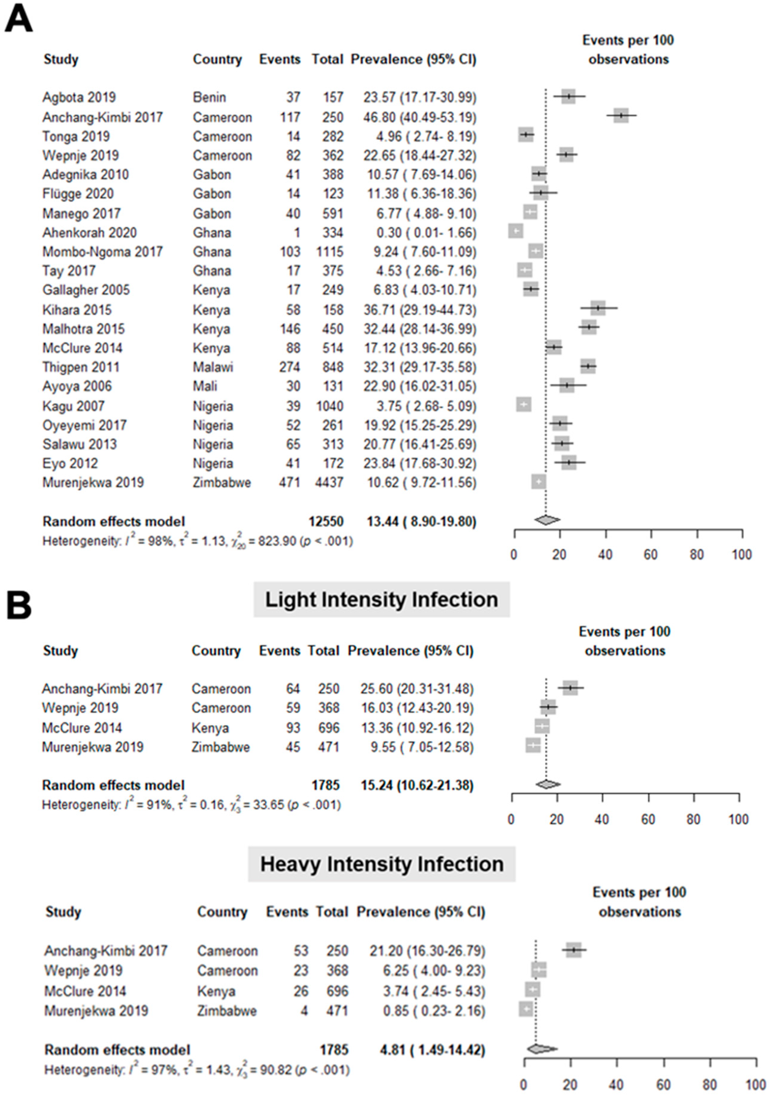 Tropicalmed 07 00354 g003 Tropicalmed 07 00354 g003