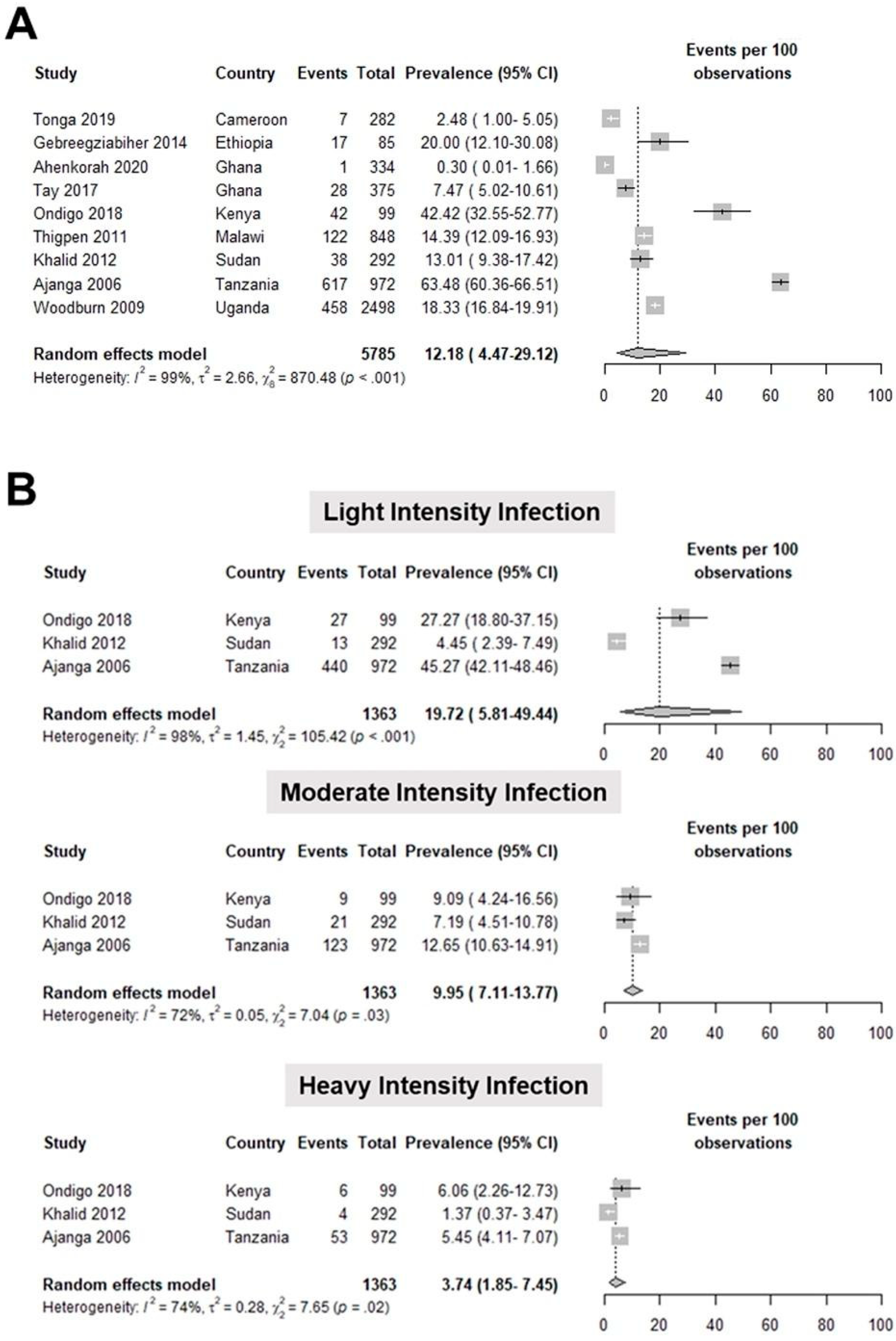 Tropicalmed 07 00354 g004 Tropicalmed 07 00354 g004