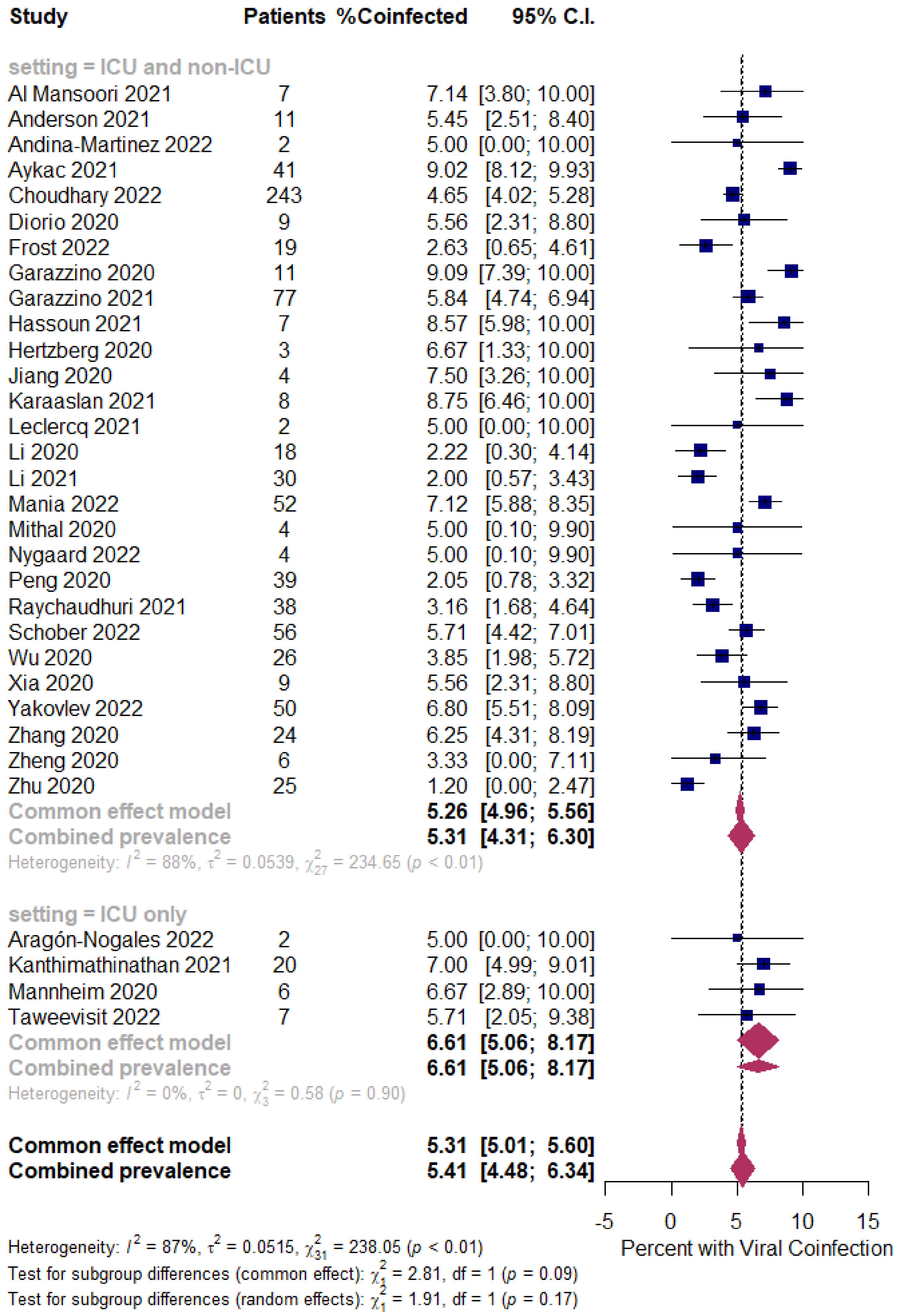 Tropicalmed 07 00380 g005