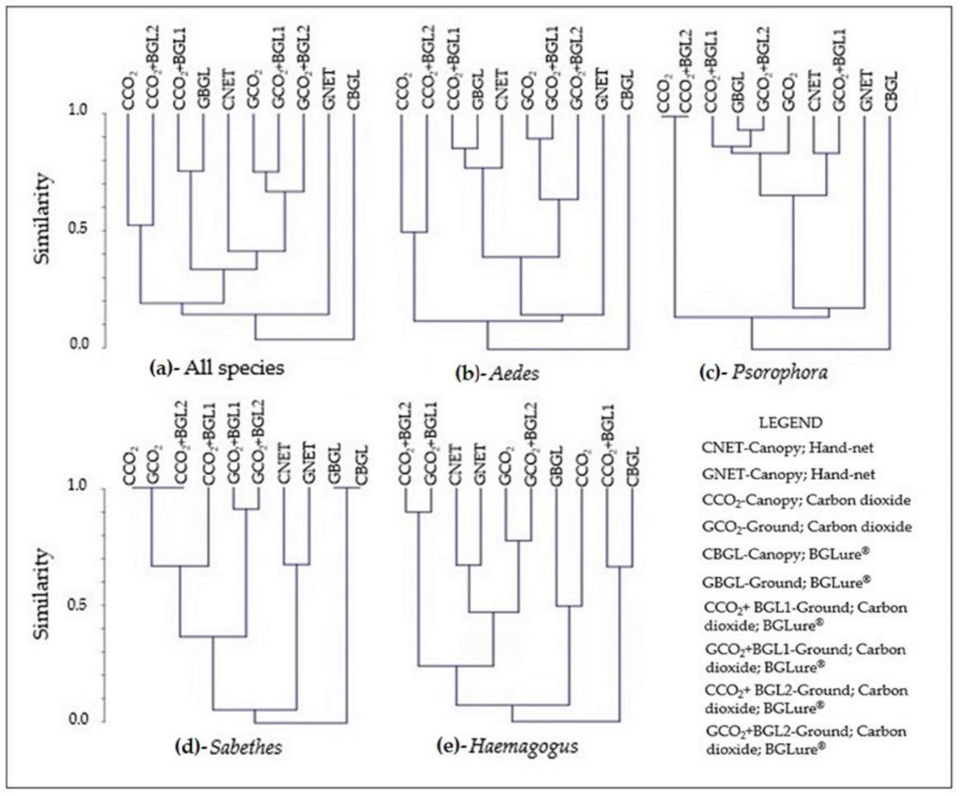 Tropicalmed 07 00446 g003
