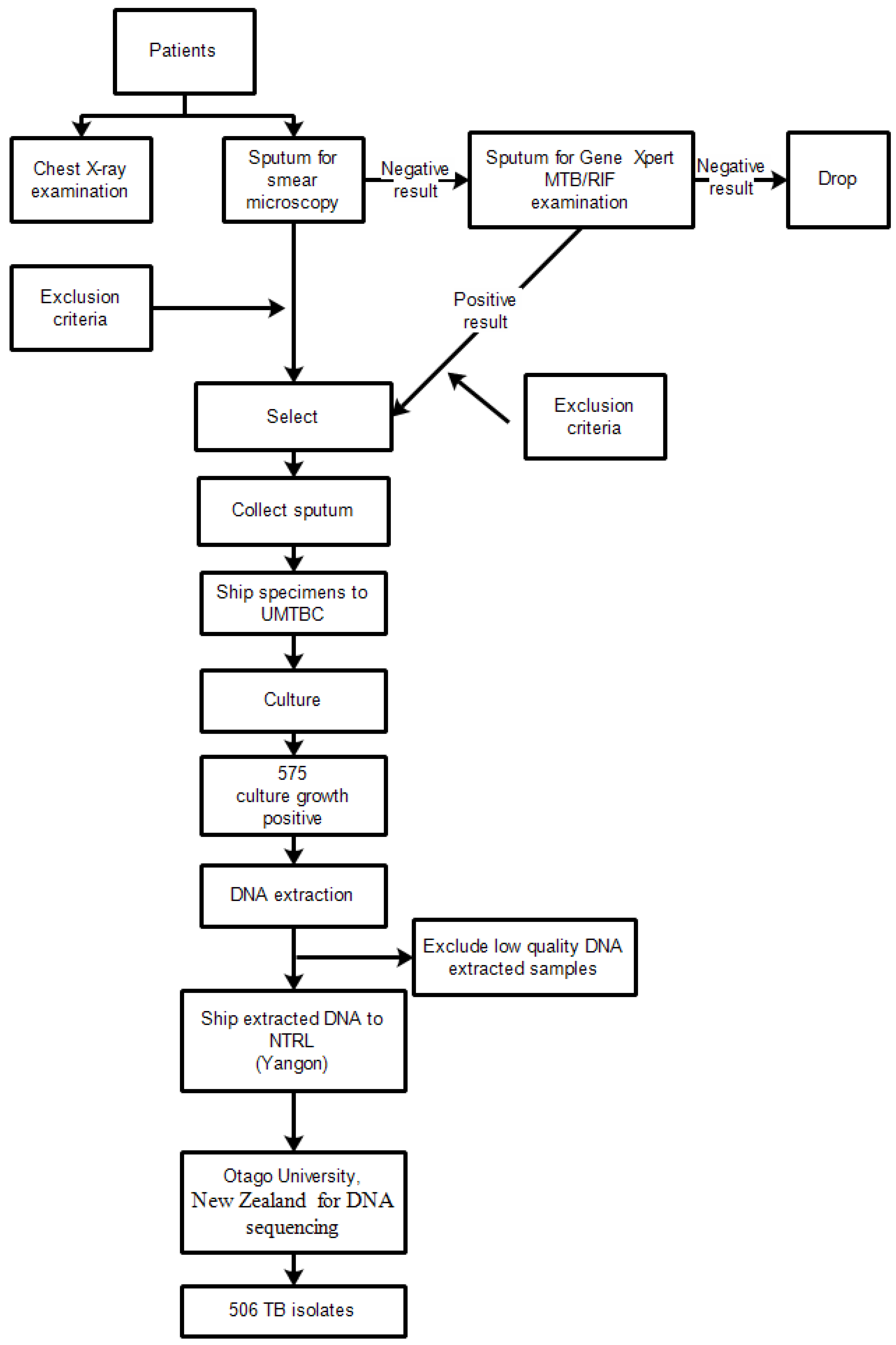 Tropicalmed 07 00448 g002 Tropicalmed 07 00448 g002