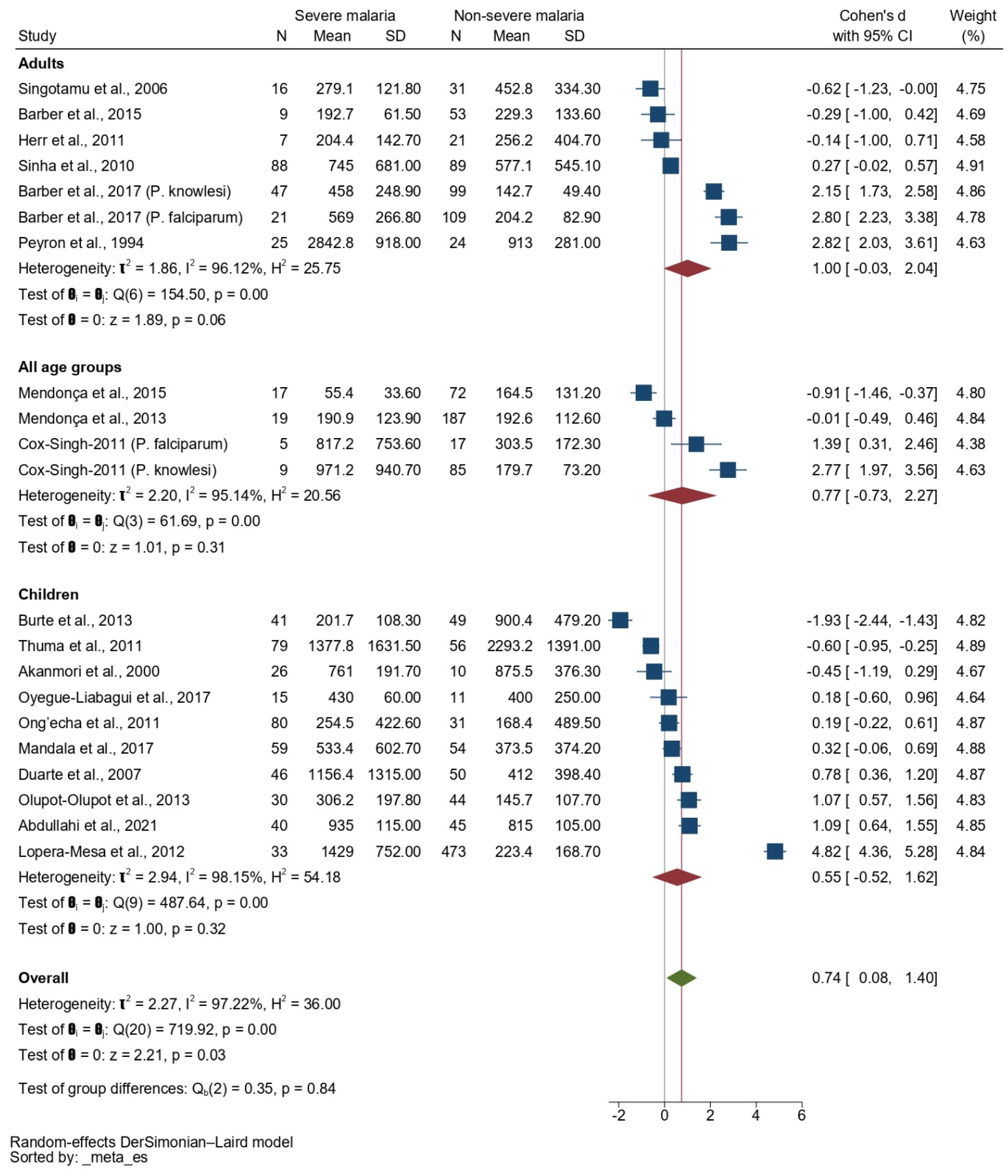 Tropicalmed 08 00035 g006 Tropicalmed 08 00035 g006