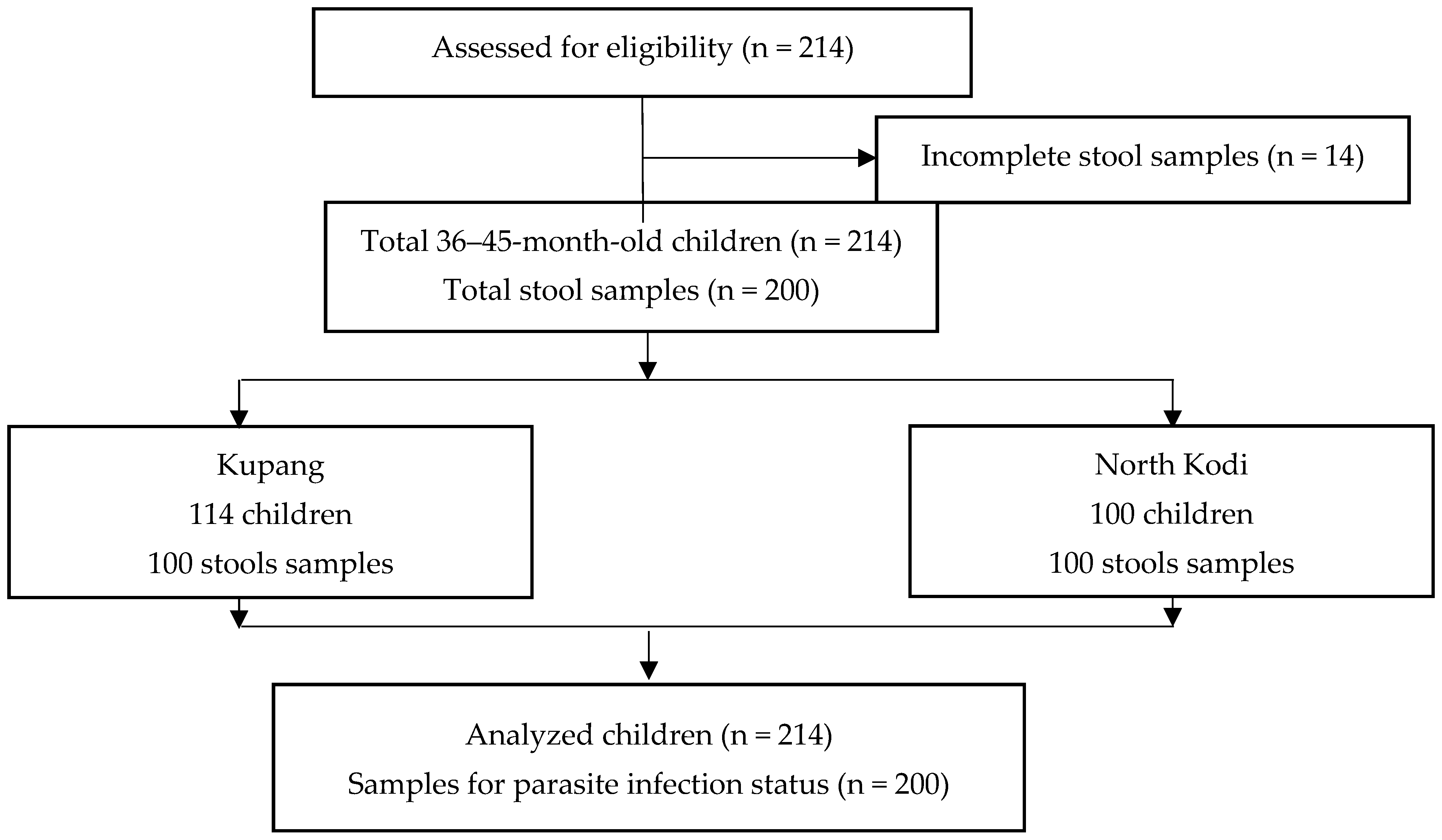 Tropicalmed 08 00045 g001 Tropicalmed 08 00045 g001