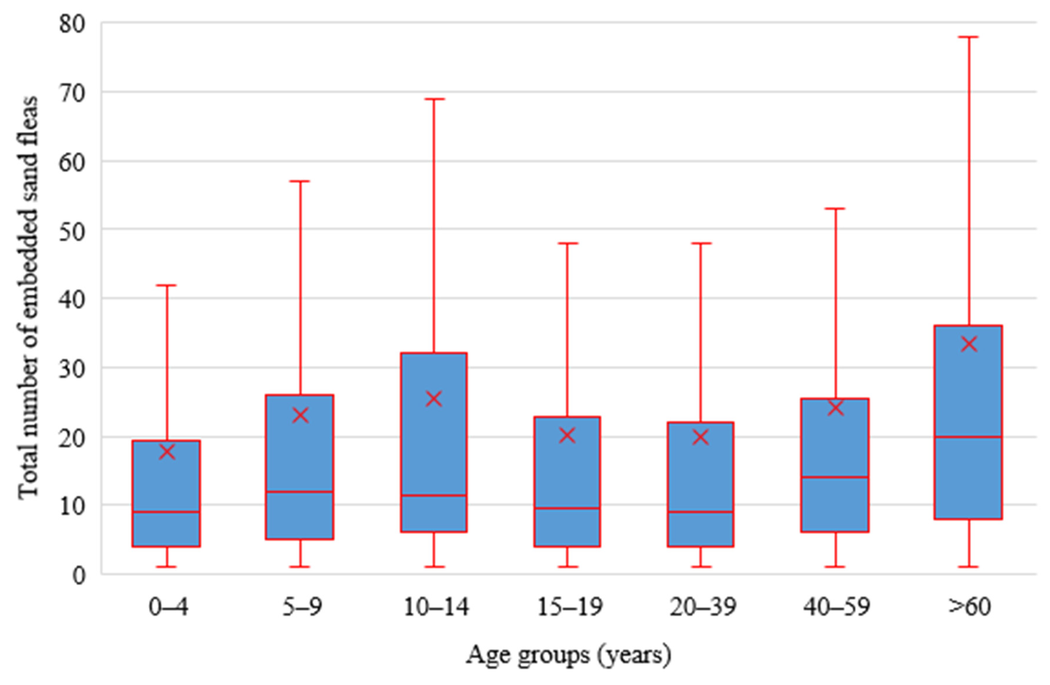 Tropicalmed 08 00111 g005 Tropicalmed 08 00111 g005