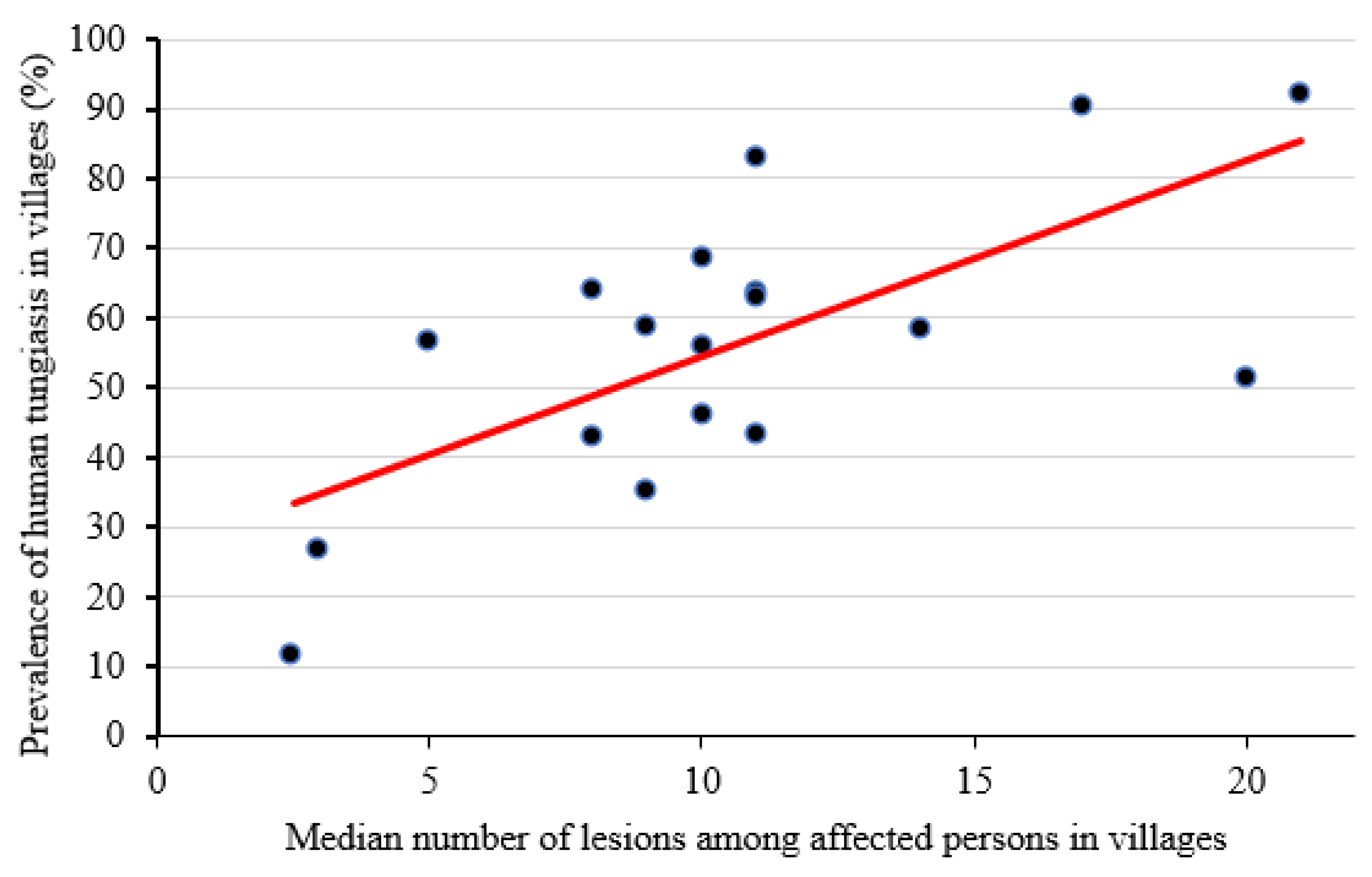 Tropicalmed 08 00111 g006 Tropicalmed 08 00111 g006