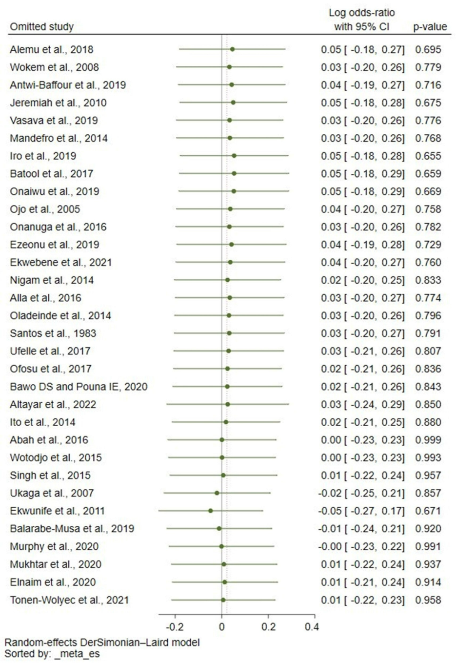 Tropicalmed 08 00190 g003 Tropicalmed 08 00190 g003