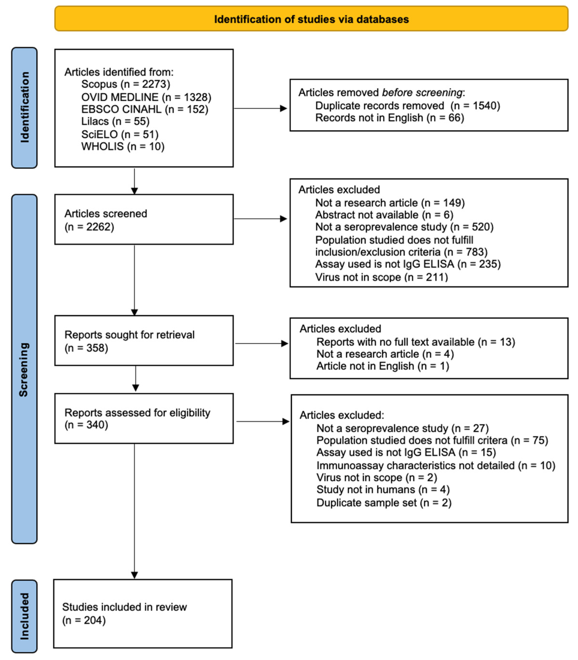 Tropicalmed 08 00224 g001 Tropicalmed 08 00224 g001