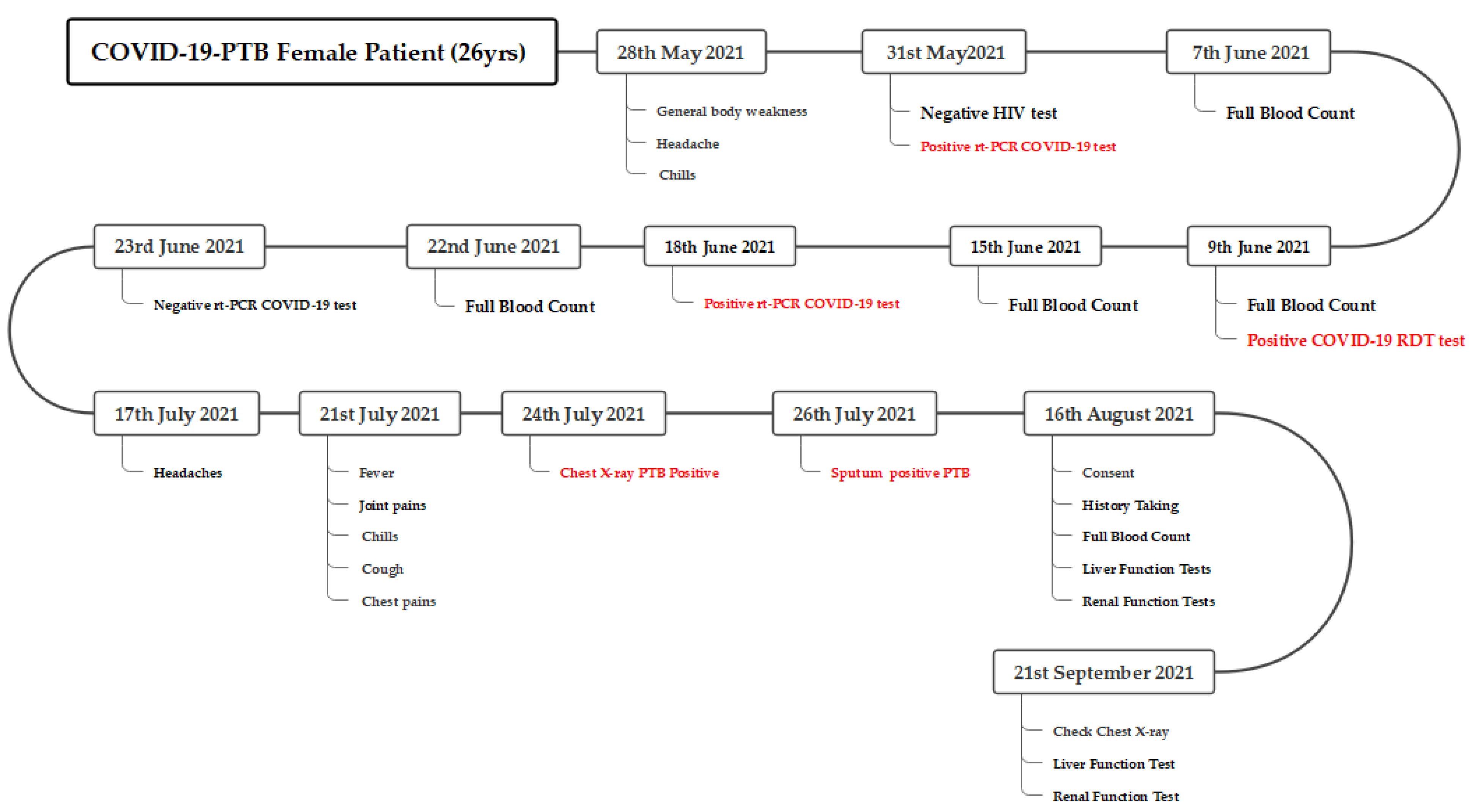 Tropicalmed 08 00268 g001 Tropicalmed 08 00268 g001