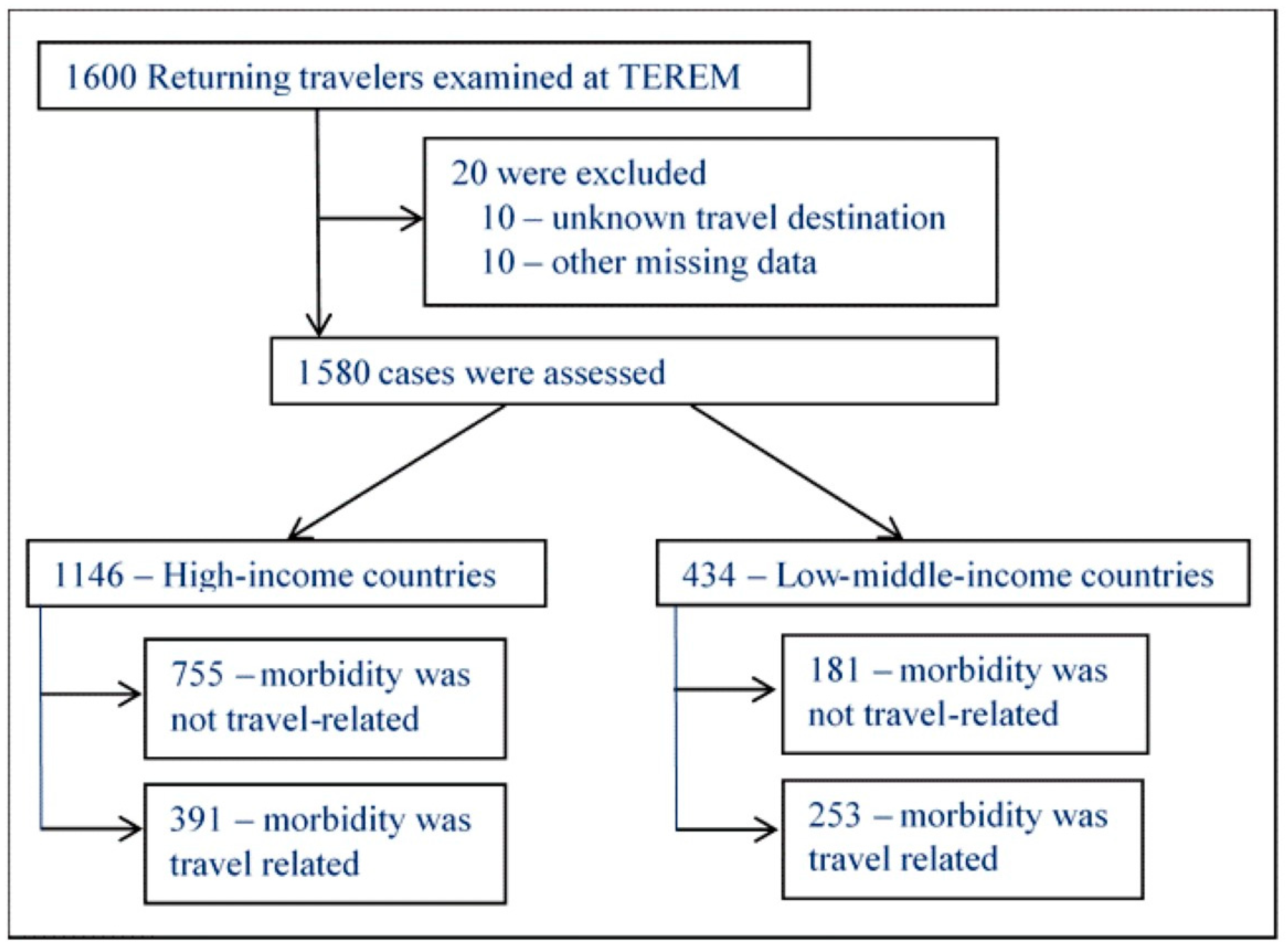 Tropicalmed 08 00319 g001