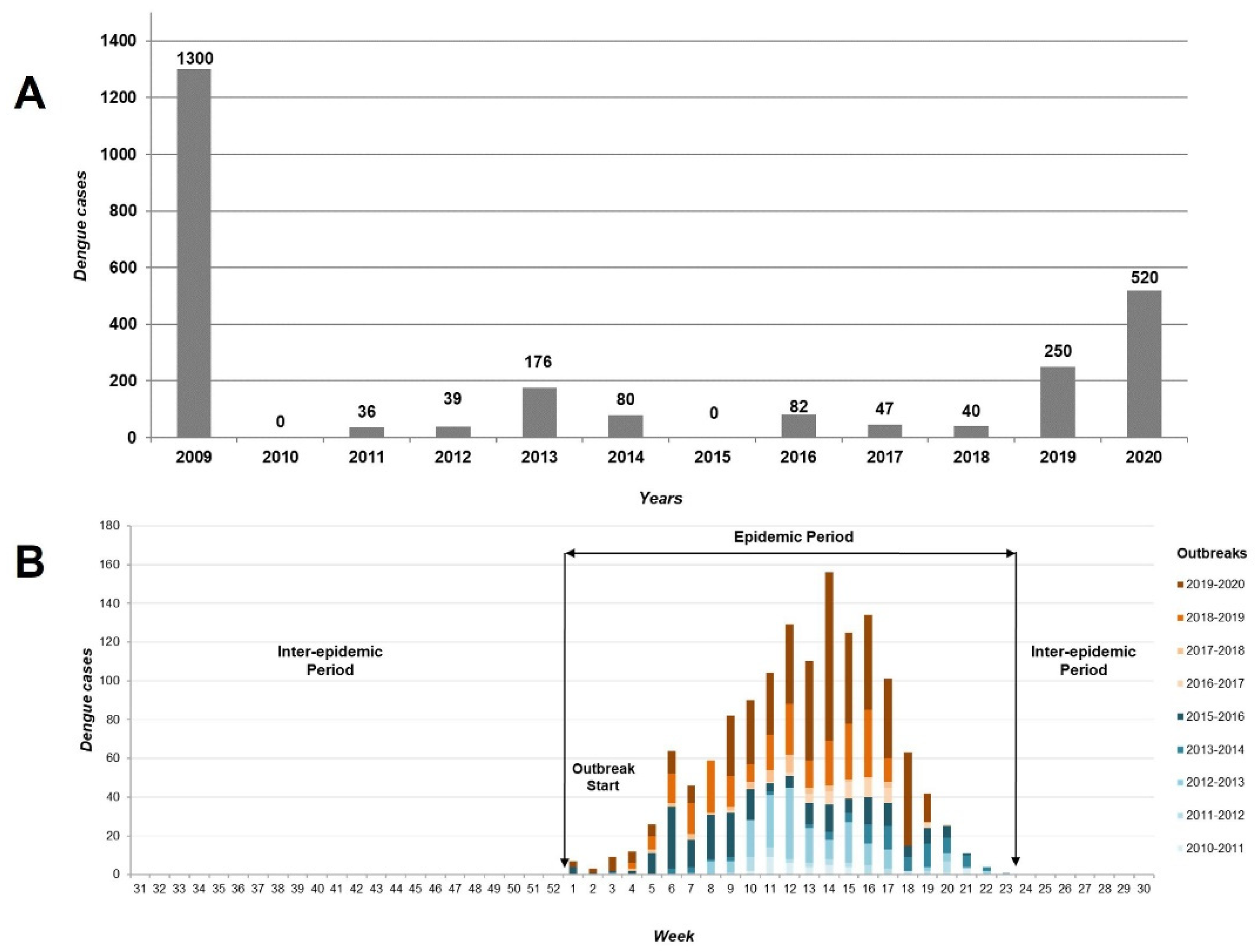 Tropicalmed 08 00362 g002 Tropicalmed 08 00362 g002