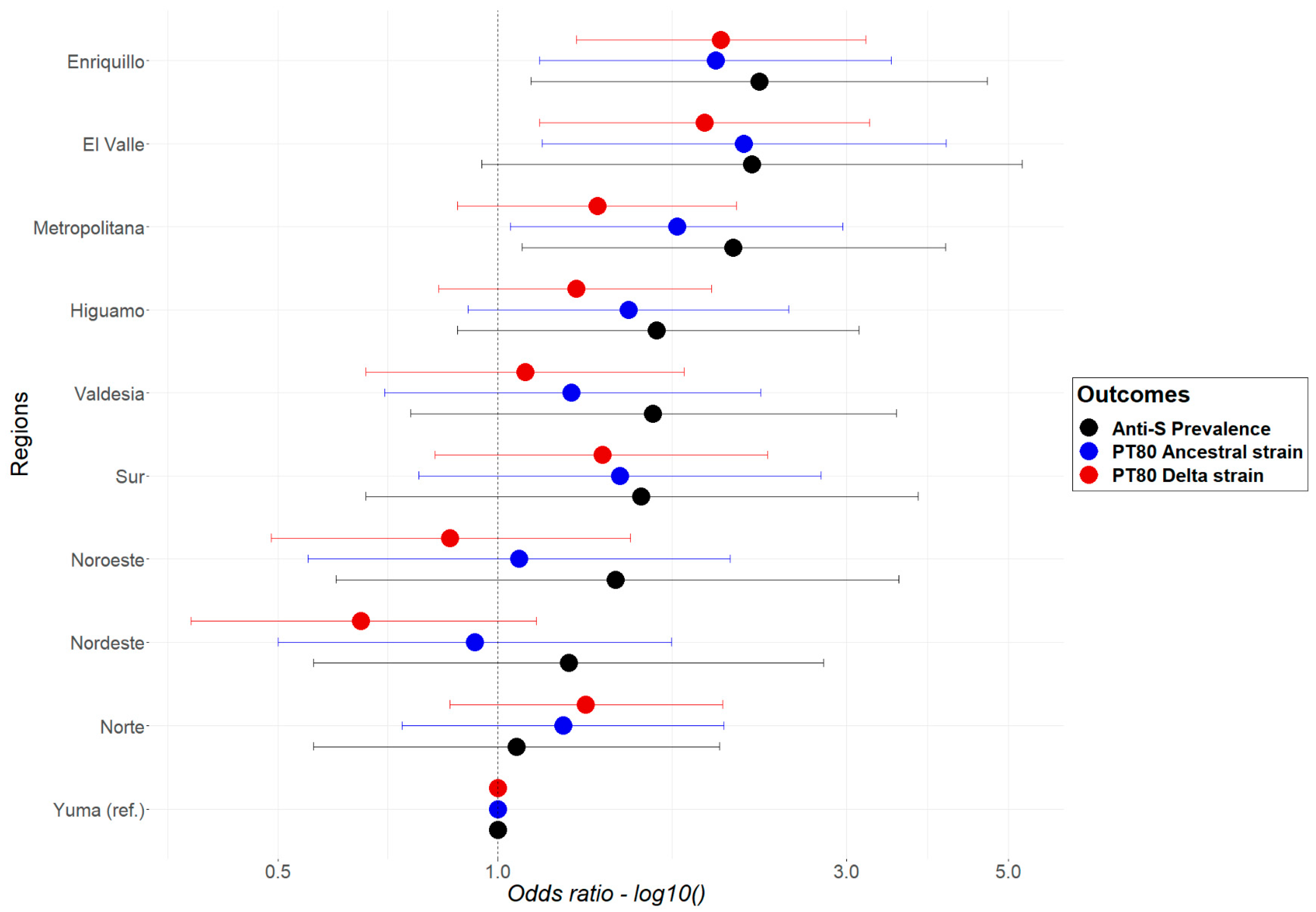 TropicalMed Free FullText Using Regional SeroEpidemiology SARS