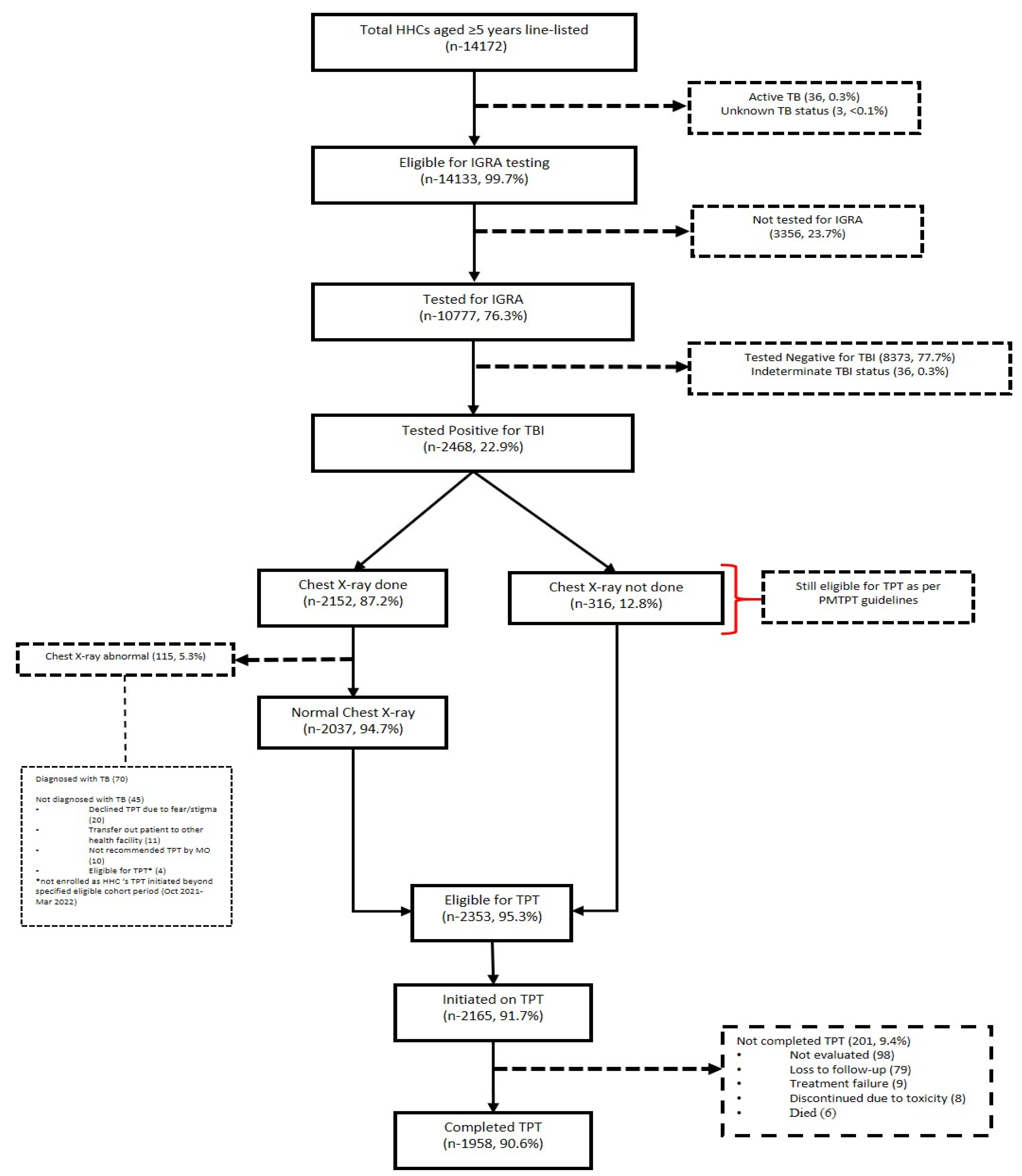 TropicalMed | Free Full-Text | Test And Treat Model For.