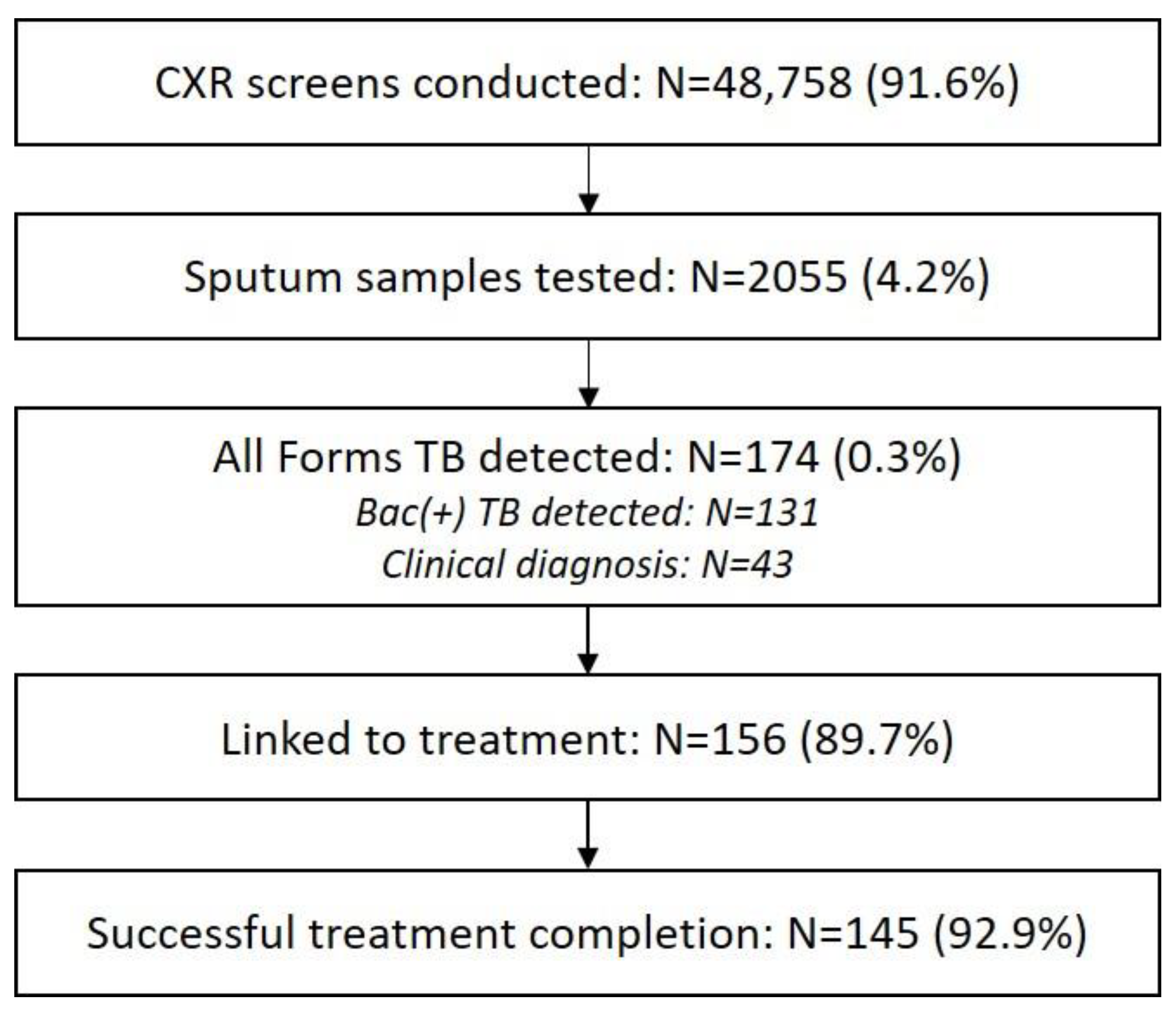 Tropicalmed 09 00026 g002