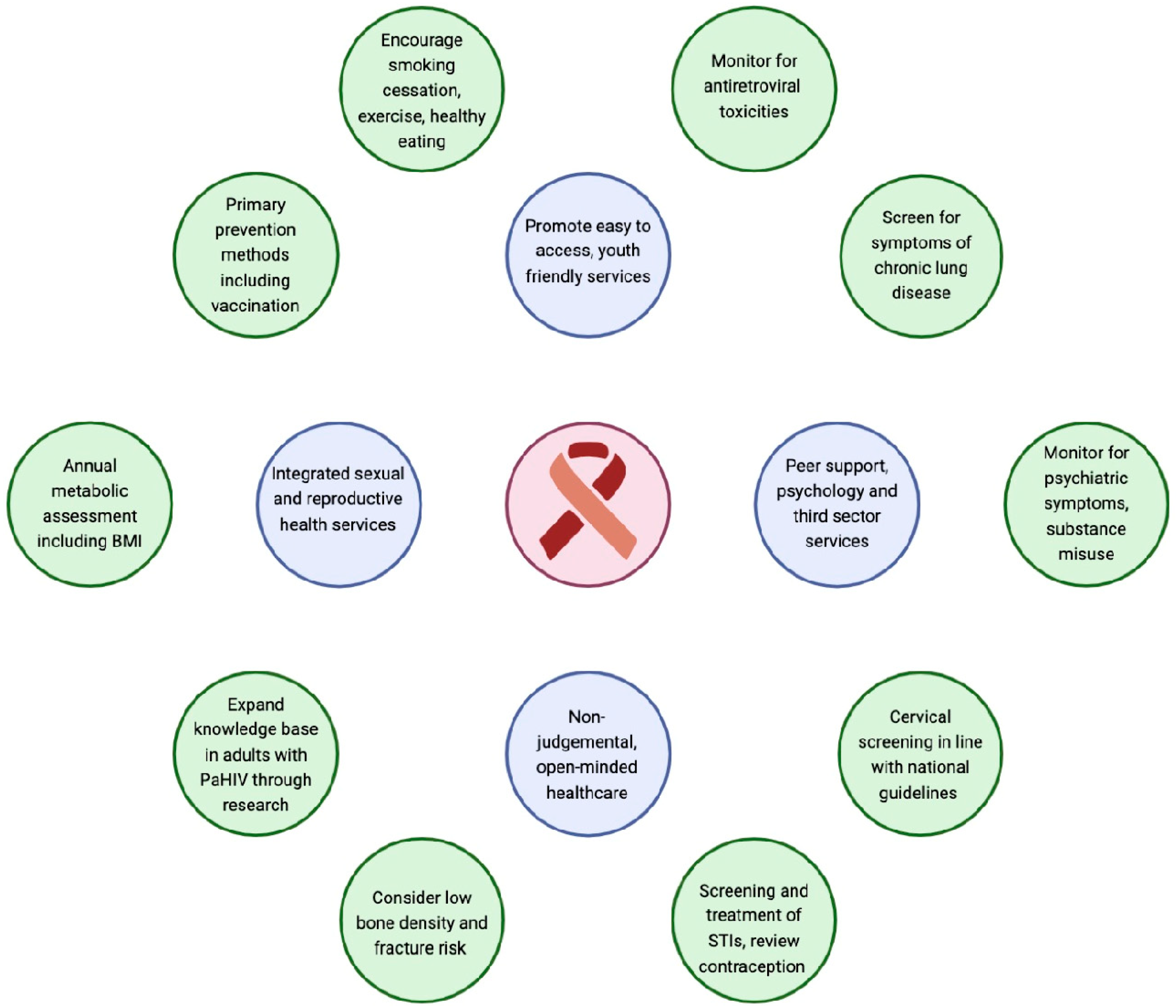 Adults with Perinatally Acquired HIV; Emerging Clinical Outcomes 