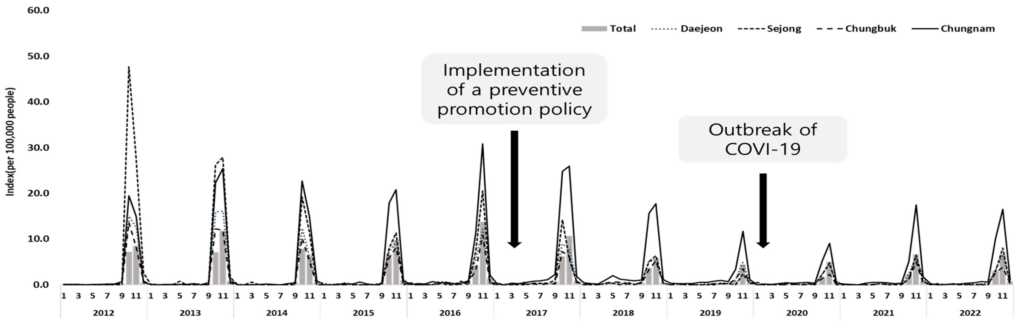 Tropicalmed 09 00147 g003