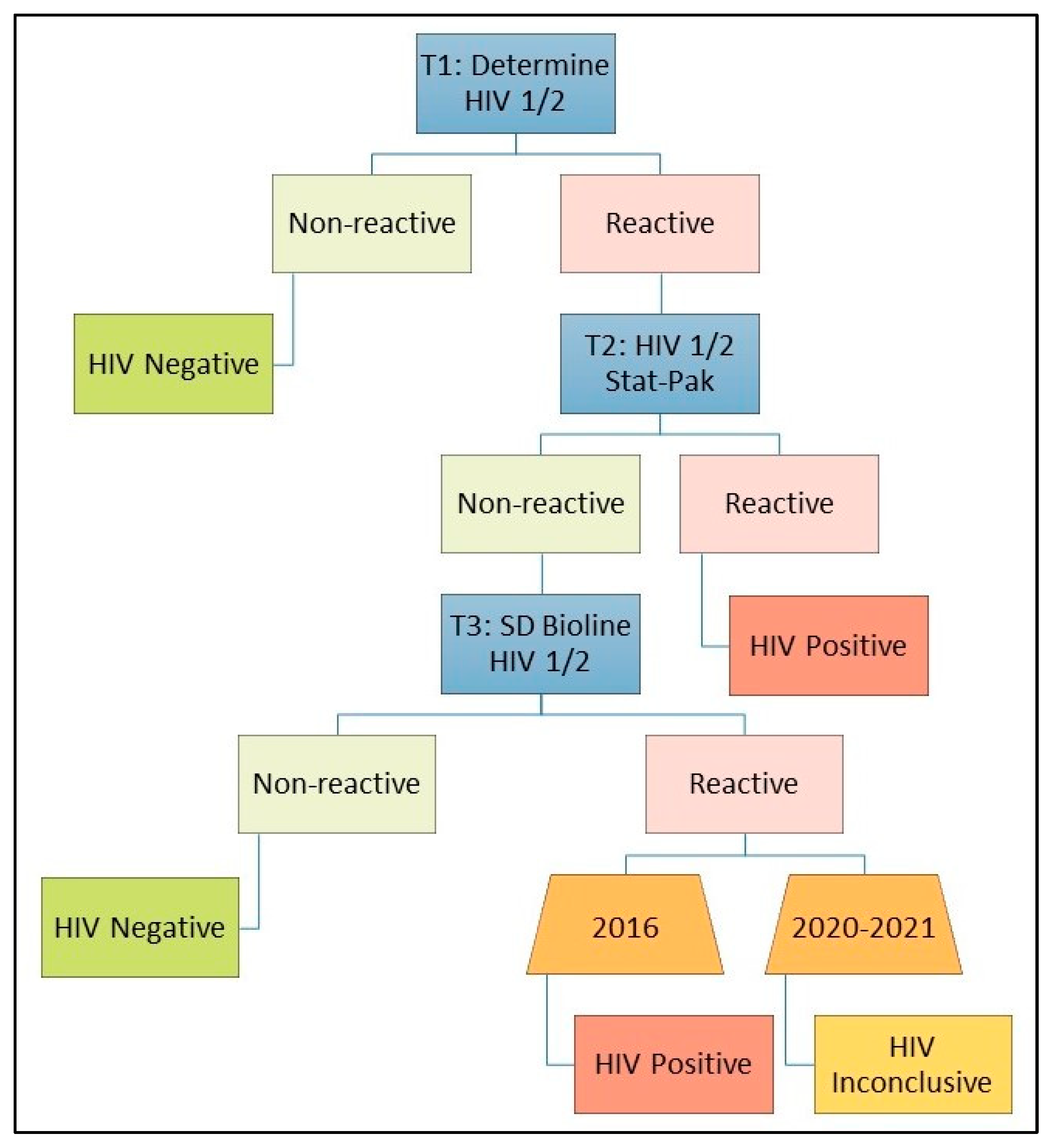 People Who Self-Reported Testing HIV-Positive but Tested HIV-Negative ...